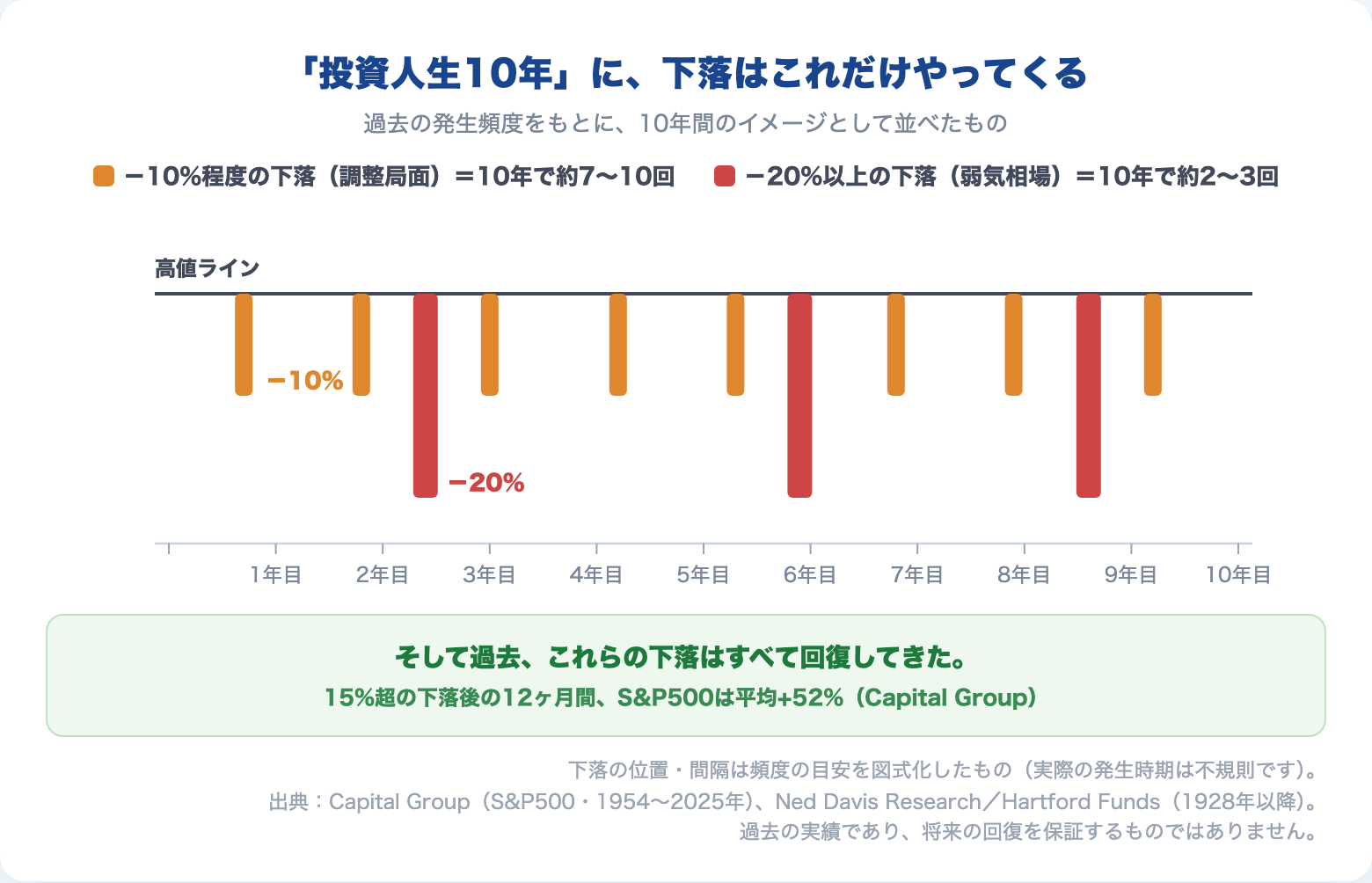 図1：投資人生10年タイムライン。10%程度の下落は約7〜10回、20%以上の下落は約2〜3回起きるが、過去はすべて回復してきた