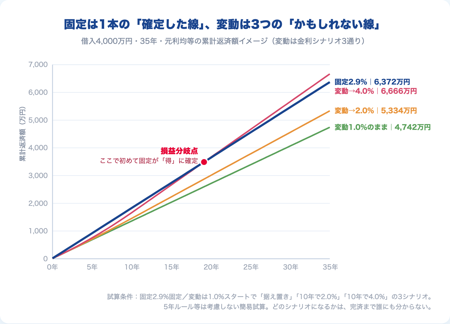 住宅ローン変動vs固定の累計返済額比較。固定2.9%と変動3シナリオの損益分岐点イメージ