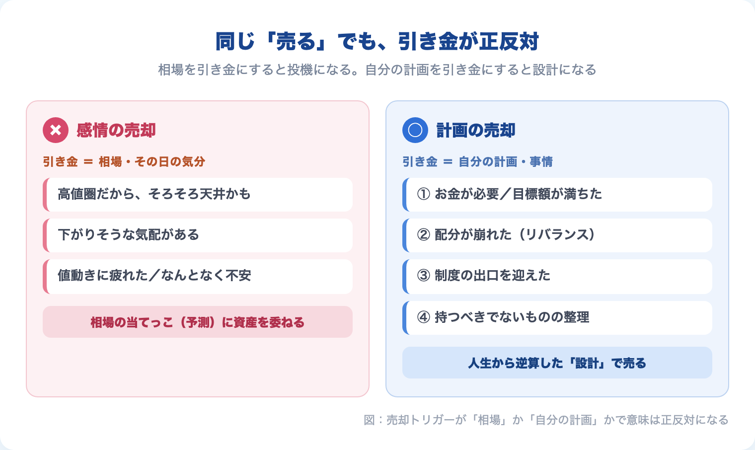「感情の売却」と「計画の売却」の対比図。相場を引き金にすると投機、自分の計画を引き金にすると設計になる。