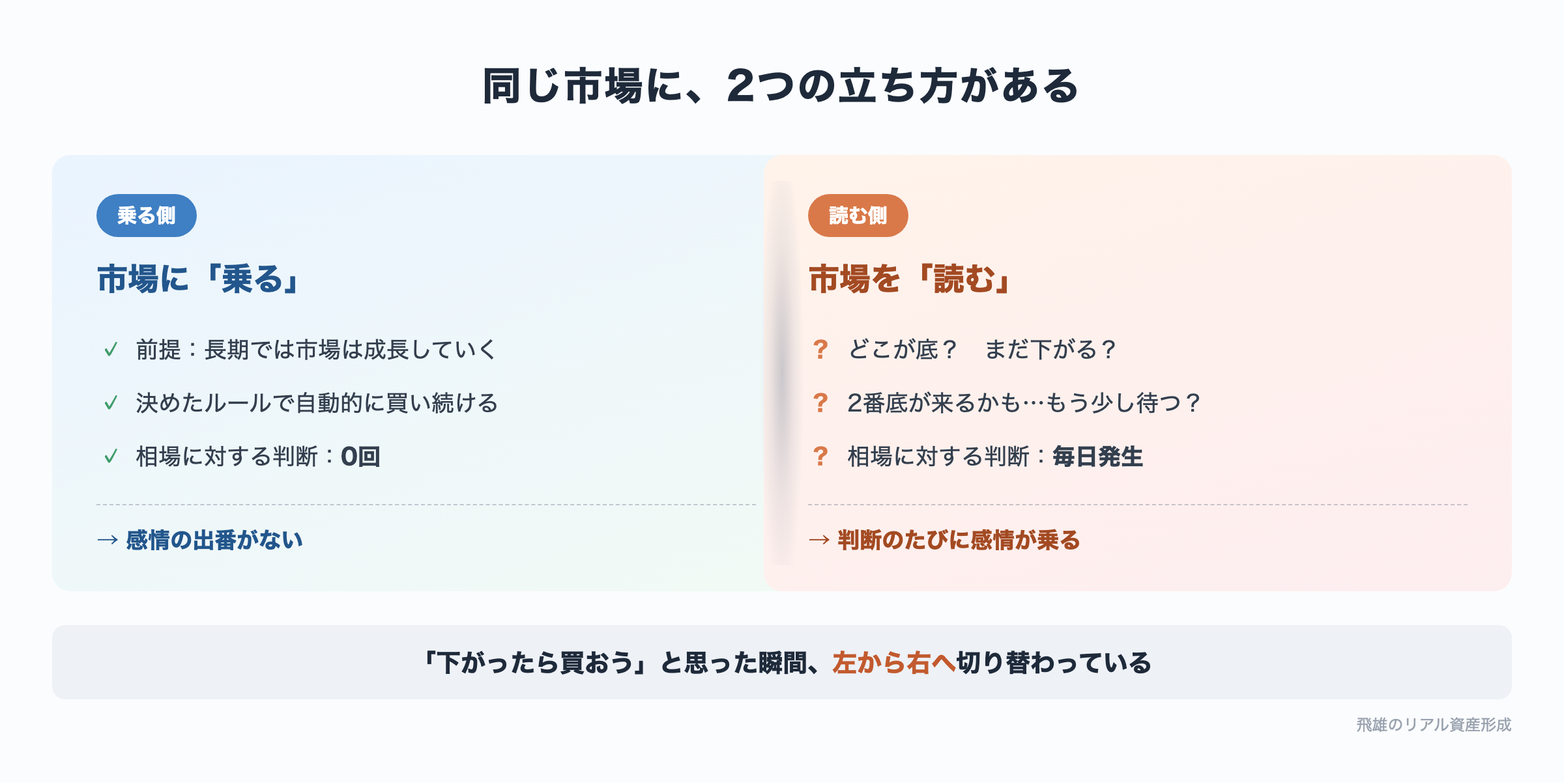 市場に乗る側と読む側の対比図：乗る側は判断0回で感情の出番がない、読む側は判断のたびに感情が乗る