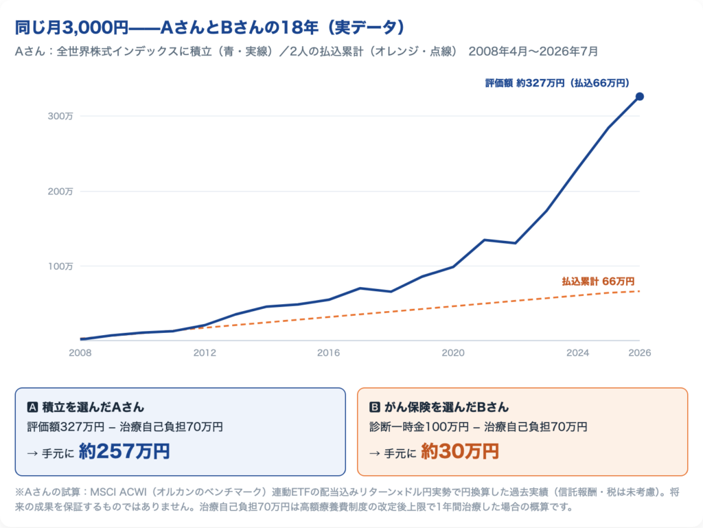 月3,000円をがん保険に払ったBさんと全世界株インデックス積立に回したAさんの18年間の比較（実データ）