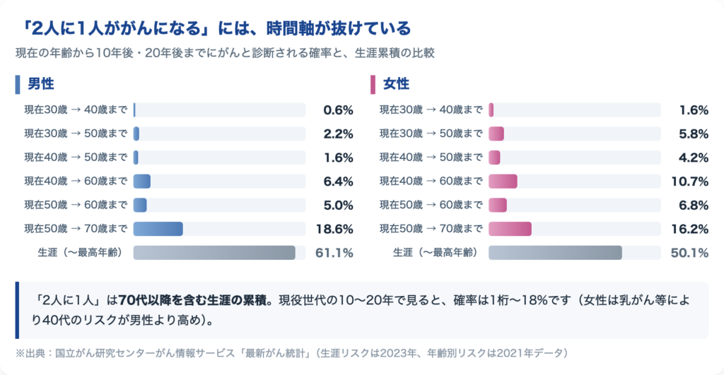 現在の年齢別にみた10年後・20年後までのがん罹患リスクと生涯累積の比較（男性・女性）