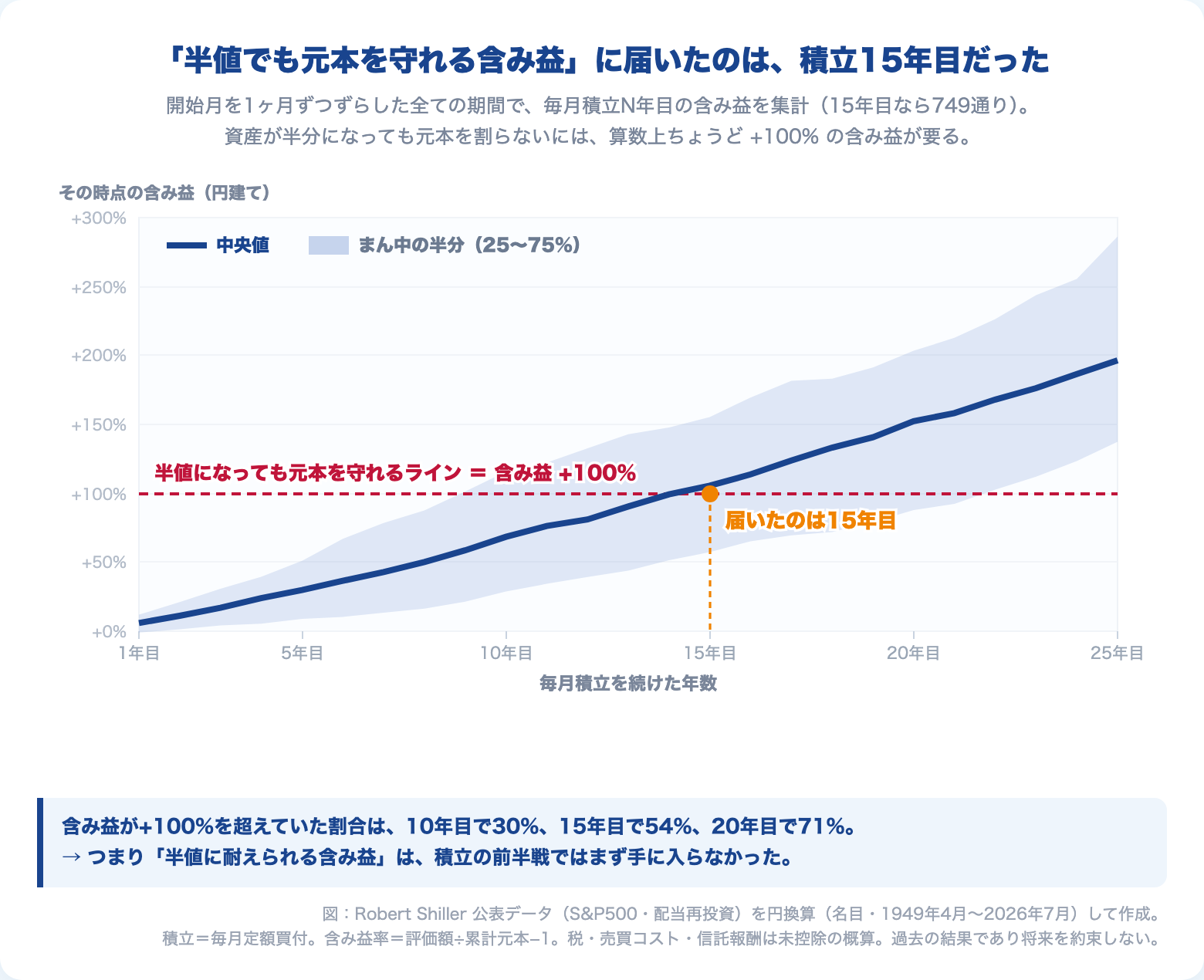 毎月積立N年目の含み益の中央値と四分位帯(S&P500円建て・1949〜2026年)。半値の暴落に耐えるのに必要な含み益+100%に中央値が届いたのは積立15年目