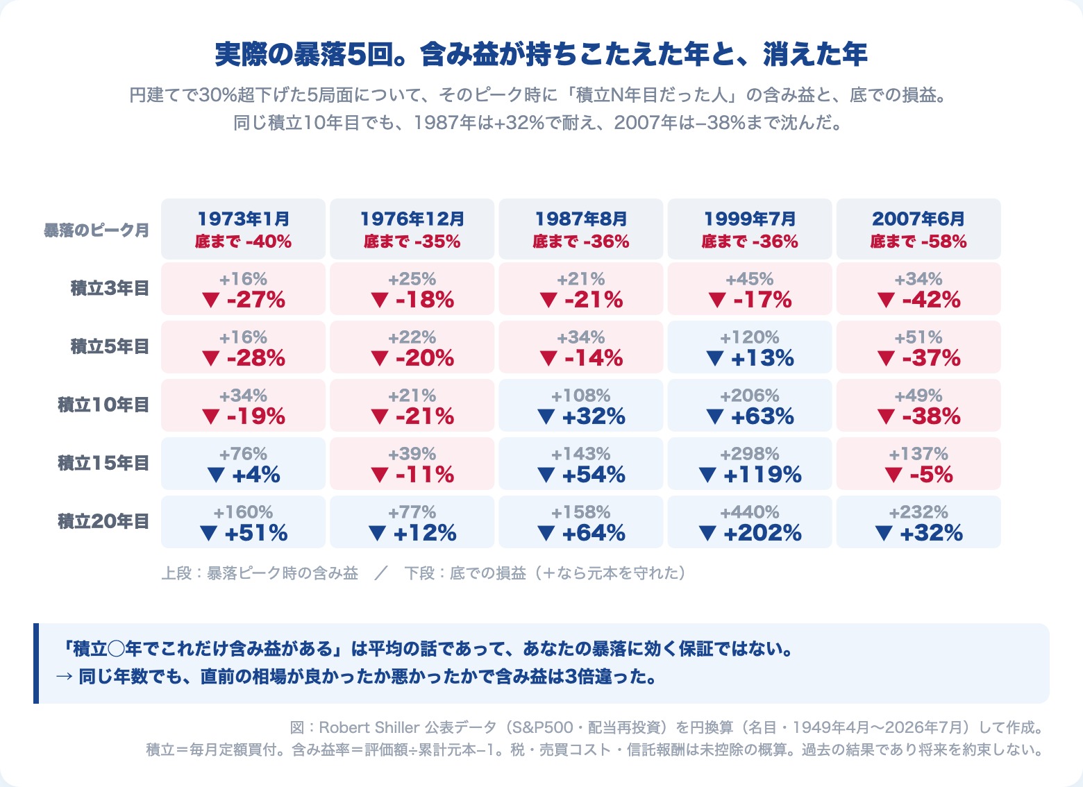 円建てで30%超下げた暴落5局面のピーク時点で積立3〜20年目だった人の含み益と、底での損益の一覧表。同じ積立10年目でも1987年は+32%、2007年は-38%に分かれた