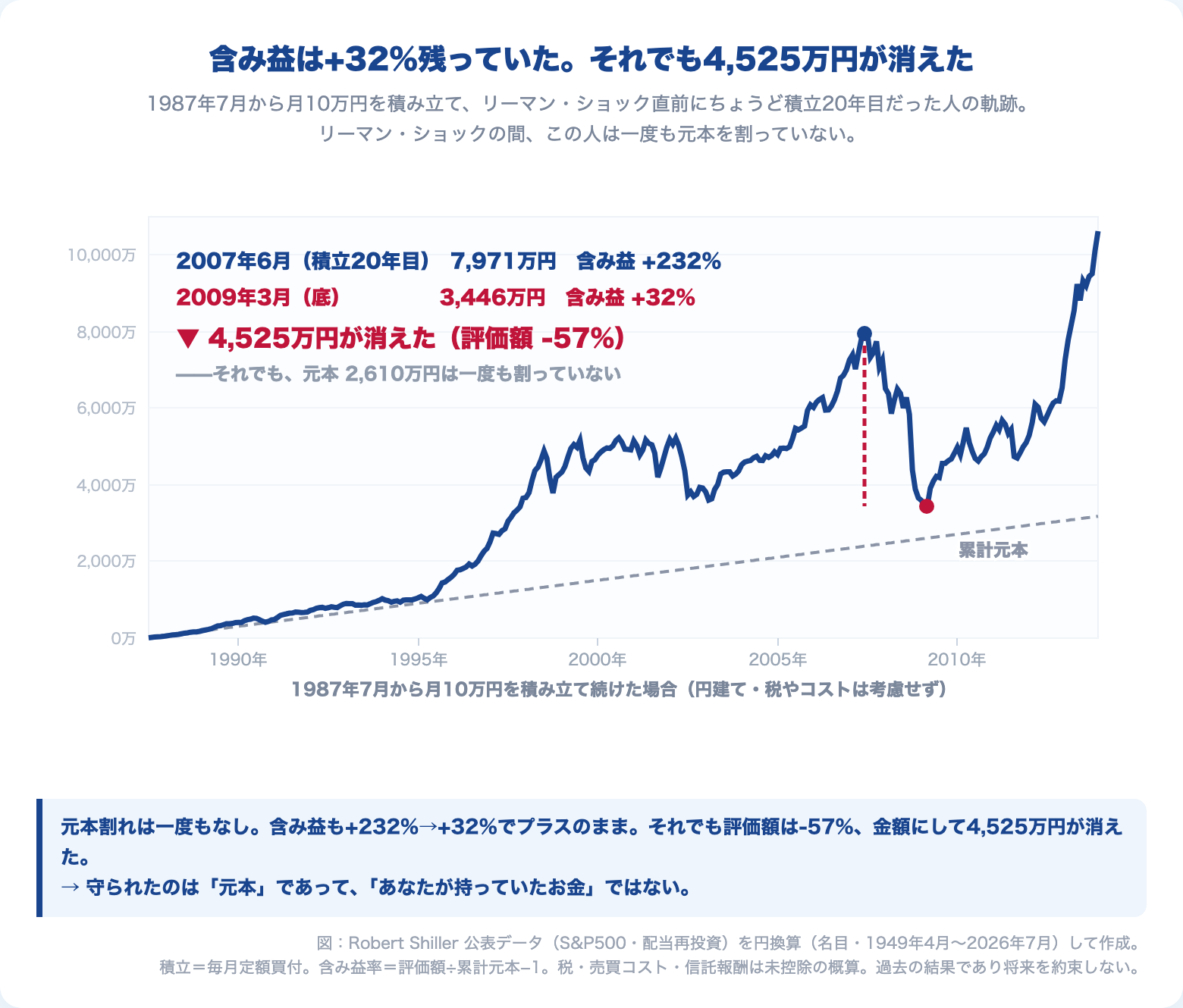 1987年7月から月10万円を積み立てた場合の評価額と累計元本の推移。2007年6月の7,971万円から2009年3月の3,446万円まで4,525万円が消えたが、元本割れは一度もしていない