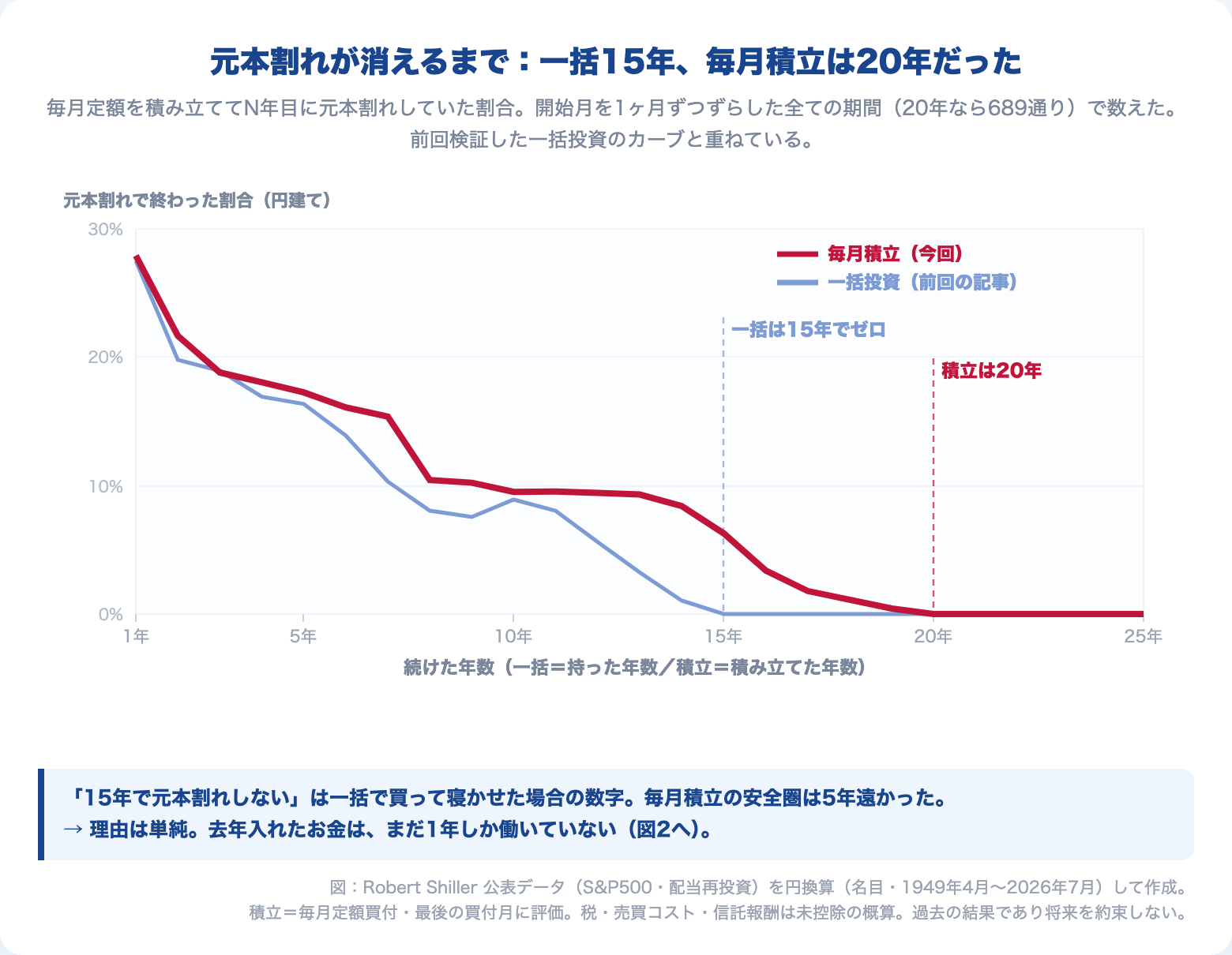 毎月積立をN年続けて元本割れで終わった割合の推移（S&P500円建て・1949〜2026年）。一括投資は15年、毎月積立は20年で負けがゼロになった