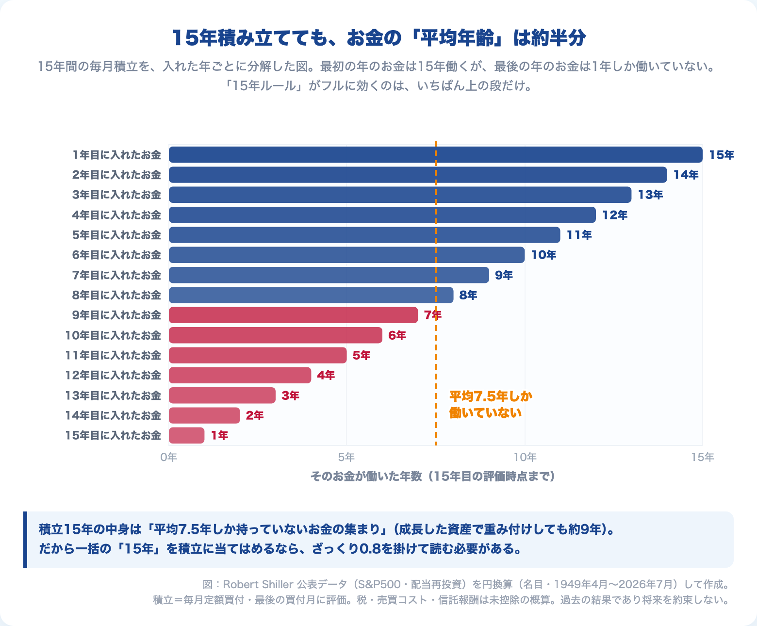 15年の毎月積立で、各年に入れたお金が働いた年数の階段図。最後の年のお金は1年未満しか働かず、平均勤続年数は約7.5年