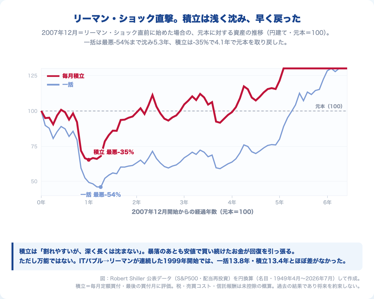 2007年12月（リーマン・ショック直前）に始めた一括投資と毎月積立の推移比較（円建て・元本100）。底の深さは一括-54%に対して積立-35%、元本割れから抜けるまで一括5.3年に対して積立4.1年
