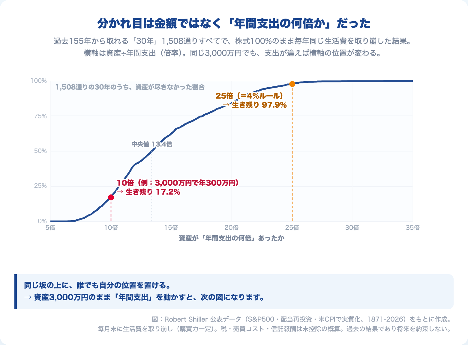 資産が年間支出の何倍あれば30年生き残ったか。過去155年・1,508通りの30年での生き残り率カーブ(10倍で17.2%・25倍で97.9%)