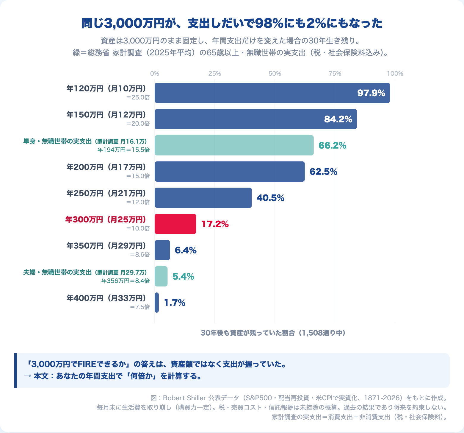 同じ3,000万円で年間支出別の30年生き残り率の比較(年120万円97.9%〜年400万円1.7%。家計調査の実支出も併記)