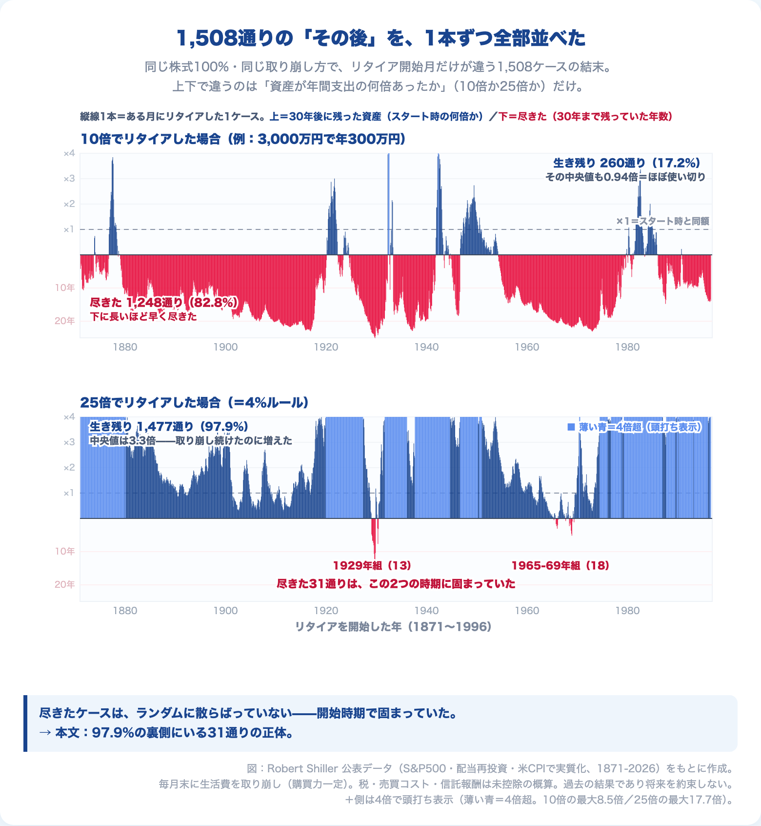 1,508通りの30年それぞれの結末。上向きの棒は30年後に残った資産(スタート時の何倍か)、下向きの棒は資産が尽きた時点で30年まで残っていた年数。10倍では1,248通りが尽き、25倍では31通りだけが尽きた
