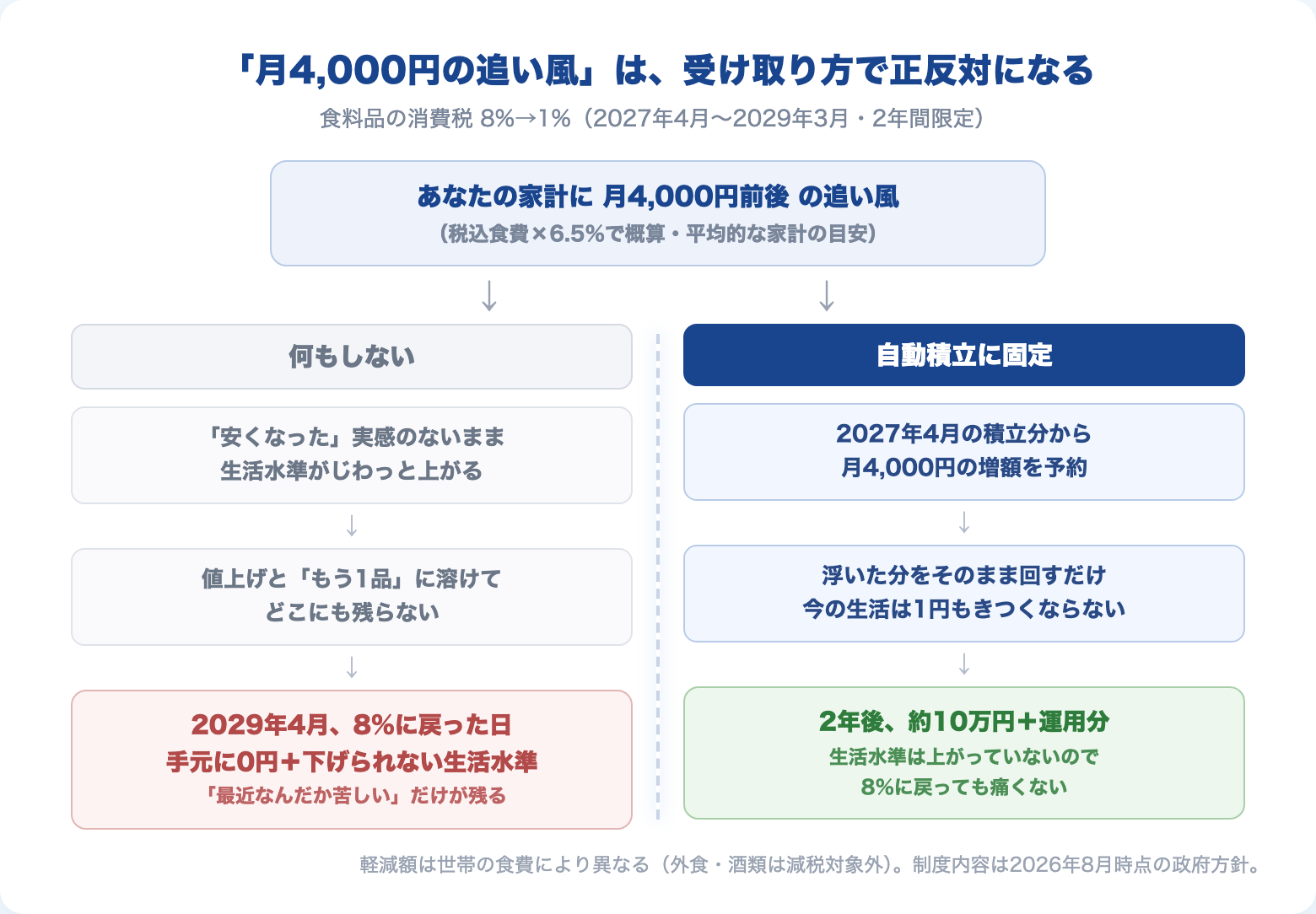 食料品消費税1%減税で浮く月4,000円の使い道の分岐図。何もしない場合は生活水準の上昇に溶けて2年後に0円、自動積立に固定した場合は2年後に約10万円