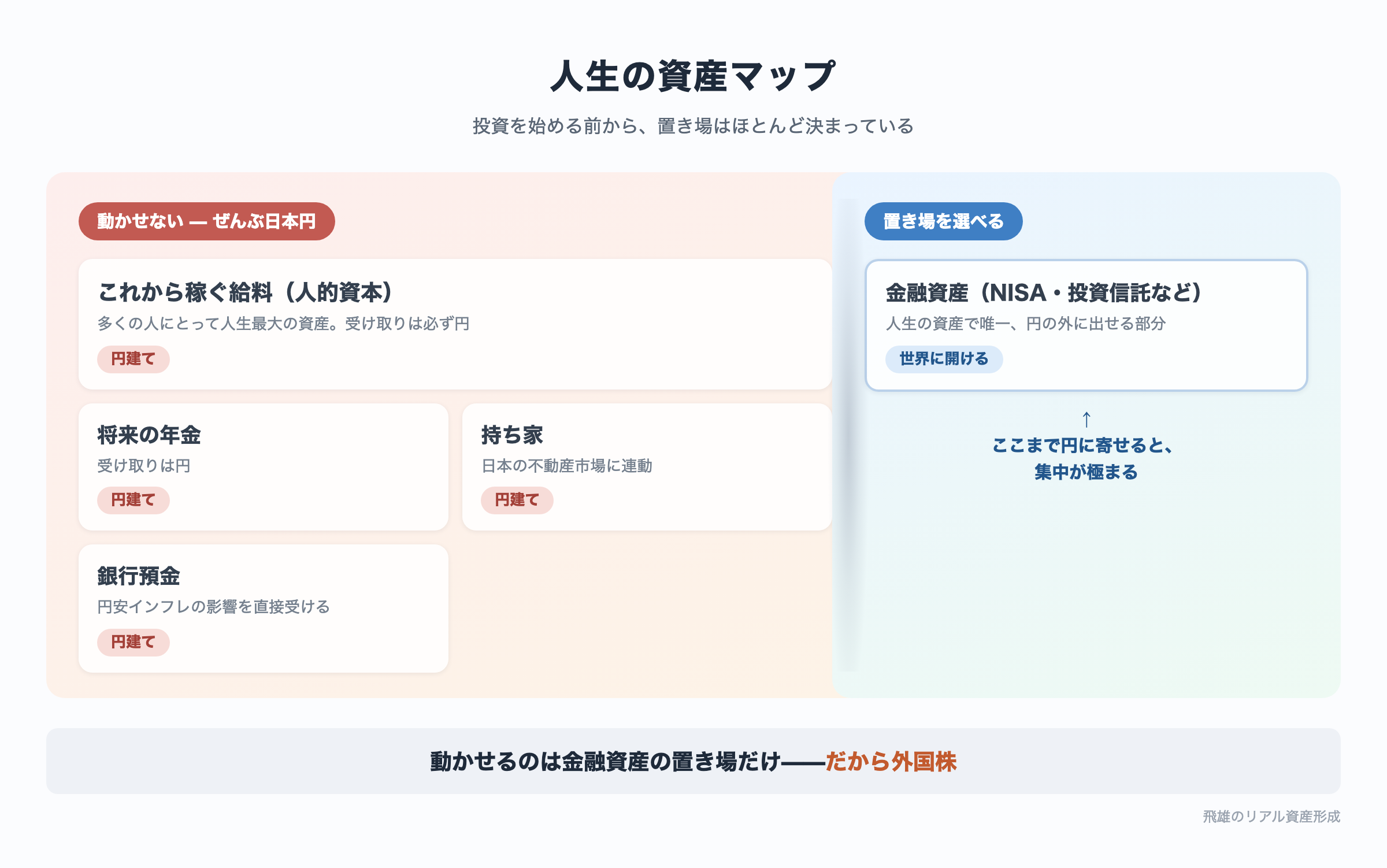 人生の資産マップ：給料・年金・持ち家・預金は円建てで動かせず、金融資産だけが置き場を選べることを示す図