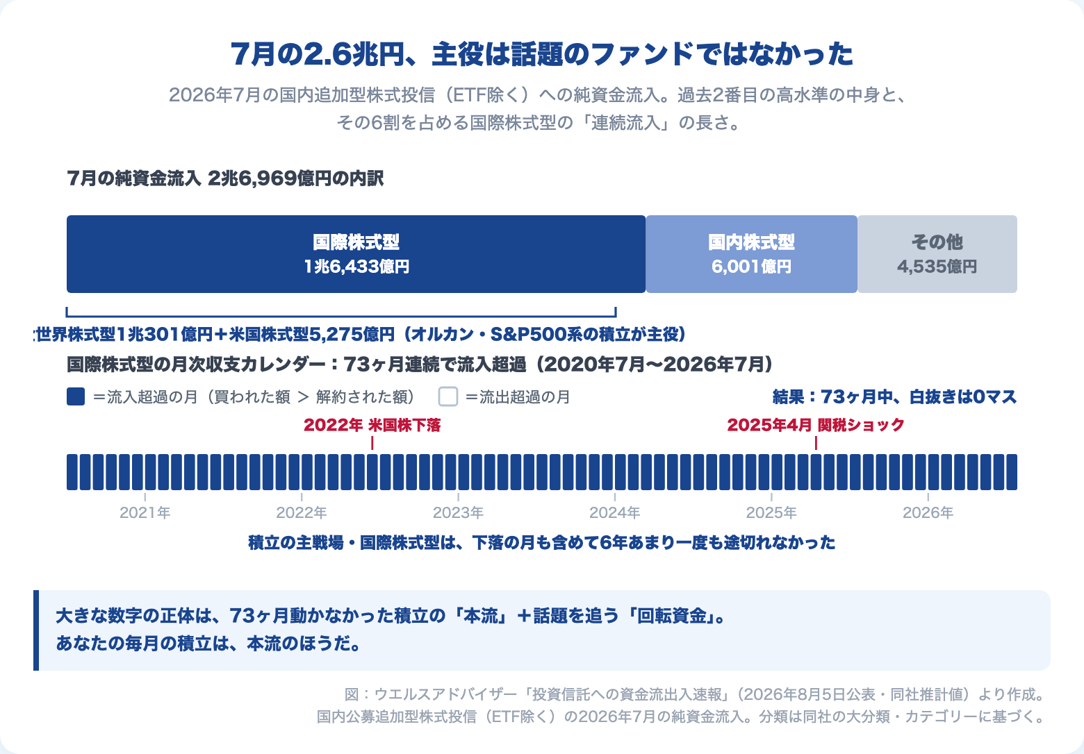 2026年7月の投資信託への純資金流入2兆6,969億円の内訳(国際株式型1兆6,433億円が最大)と、国際株式型の月次収支カレンダー。73ヶ月連続で流入超過、流出超過の月は0