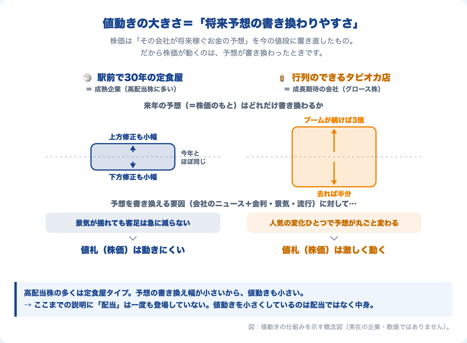 値動きの大きさ=将来予想の書き換わりやすさ(成熟企業とグロース株の対比図)