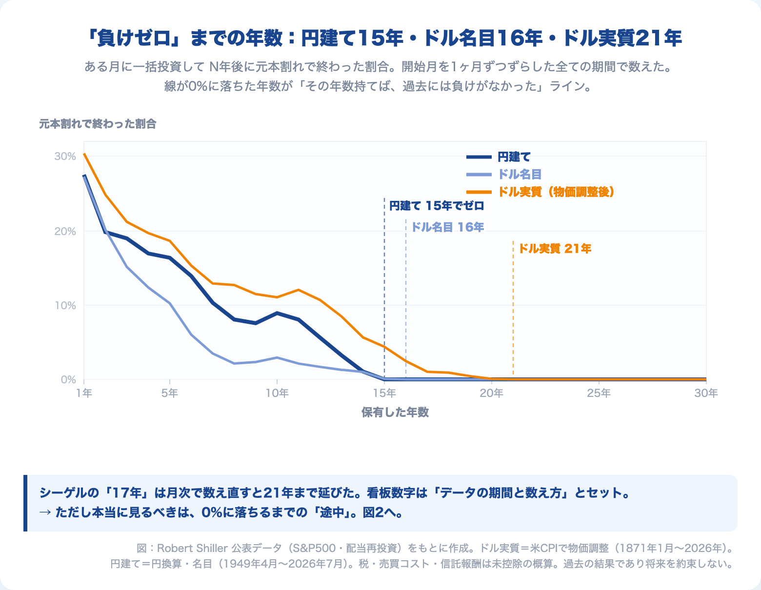 保有年数ごとに元本割れで終わった割合の推移。円建ては15年、ドル名目は16年、ドル実質(物価調整後)は21年で負けがゼロになった