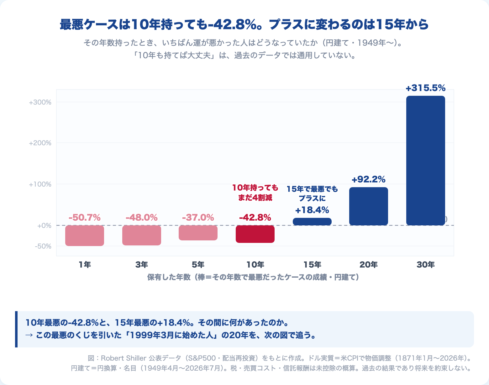 保有年数別に最悪だったケースの成績(円建て)。1年-50.7%、10年-42.8%、15年+18.4%、20年+92.2%、30年+315.5%。プラスに変わるのは15年から