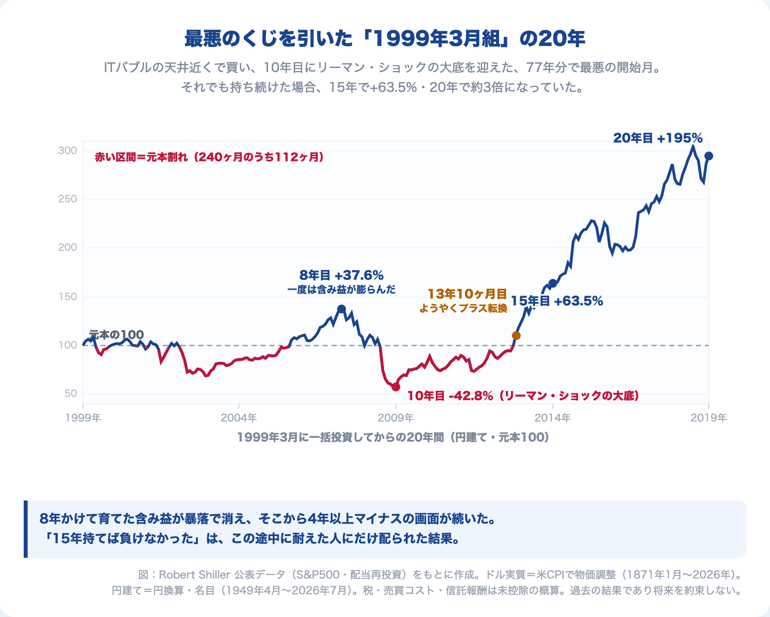 1999年3月に一括投資した場合の20年間の推移(円建て・元本100)。8年目に+37.6%、10年目にリーマン・ショックで-42.8%、13年10ヶ月目にプラス転換、15年目+63.5%、20年目+195%
