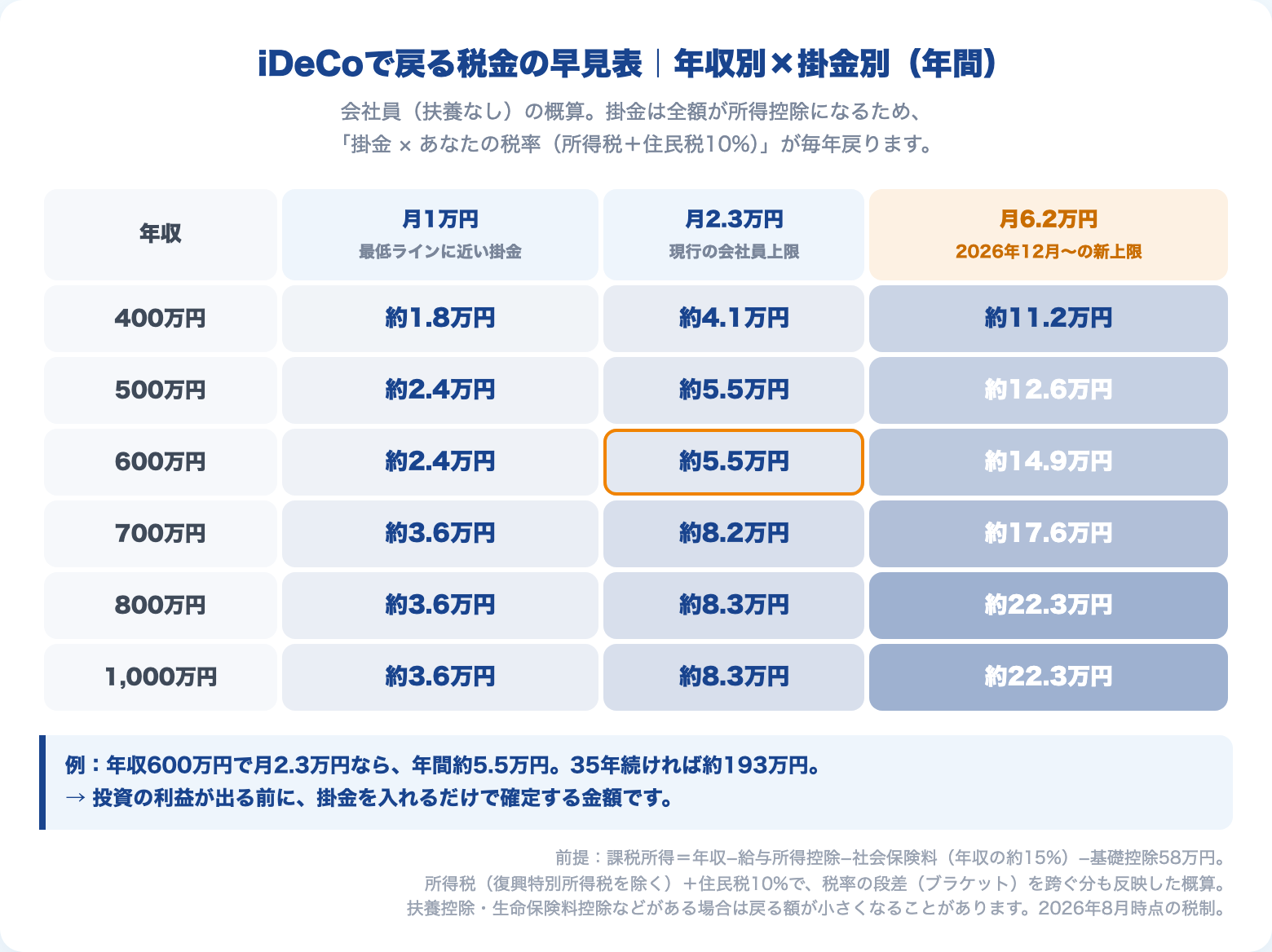 iDeCoで戻る税金の早見表（年収別×掛金別・年間）。年収400万〜1,000万円と月1万・2.3万・6.2万円の組み合わせで年間節税額を示したマトリクス