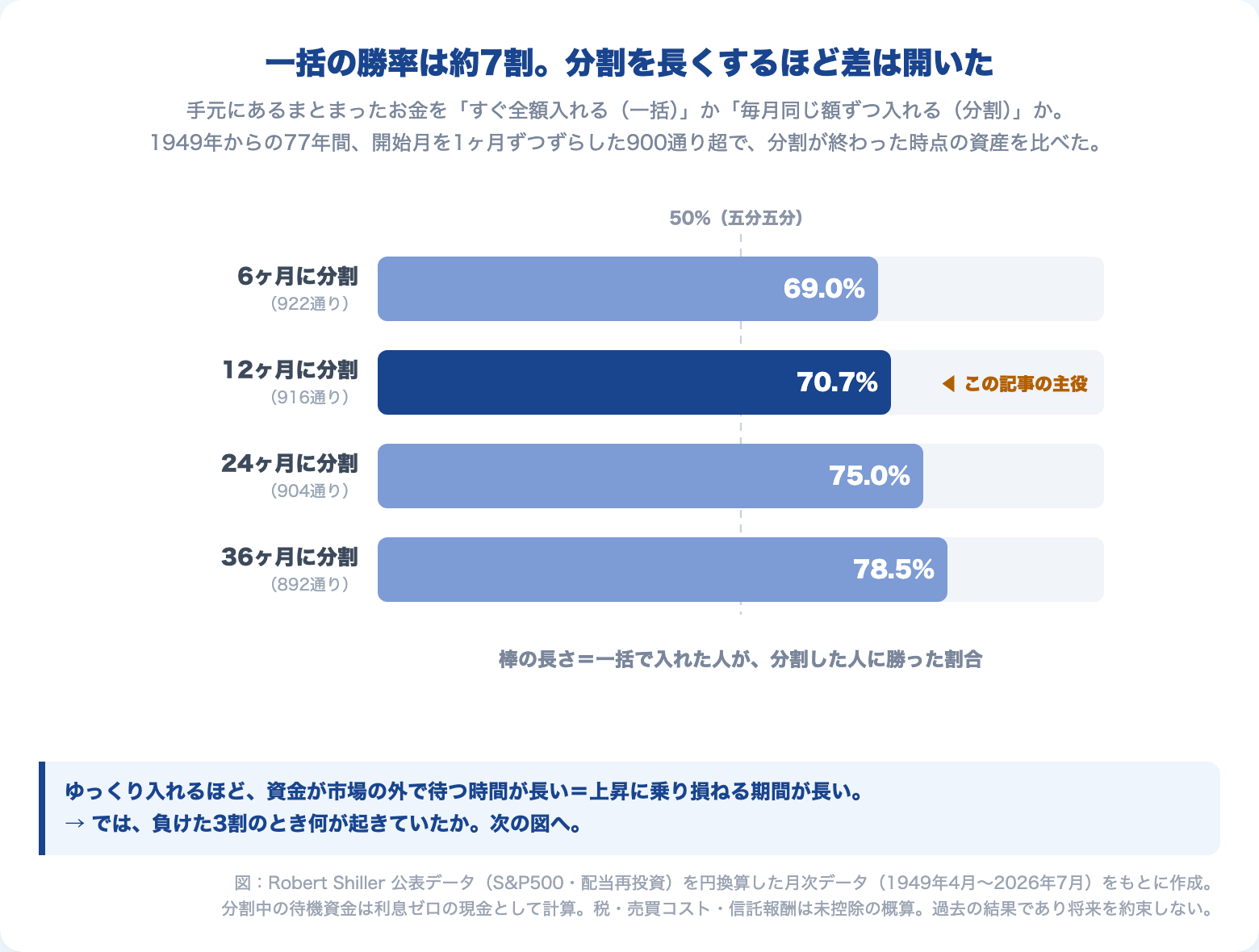 一括投資が分割投資に勝った割合。6ヶ月分割で69.0%、12ヶ月で70.7%、24ヶ月で75.0%、36ヶ月で78.5%。分割期間を延ばすほど一括の勝率が上がった