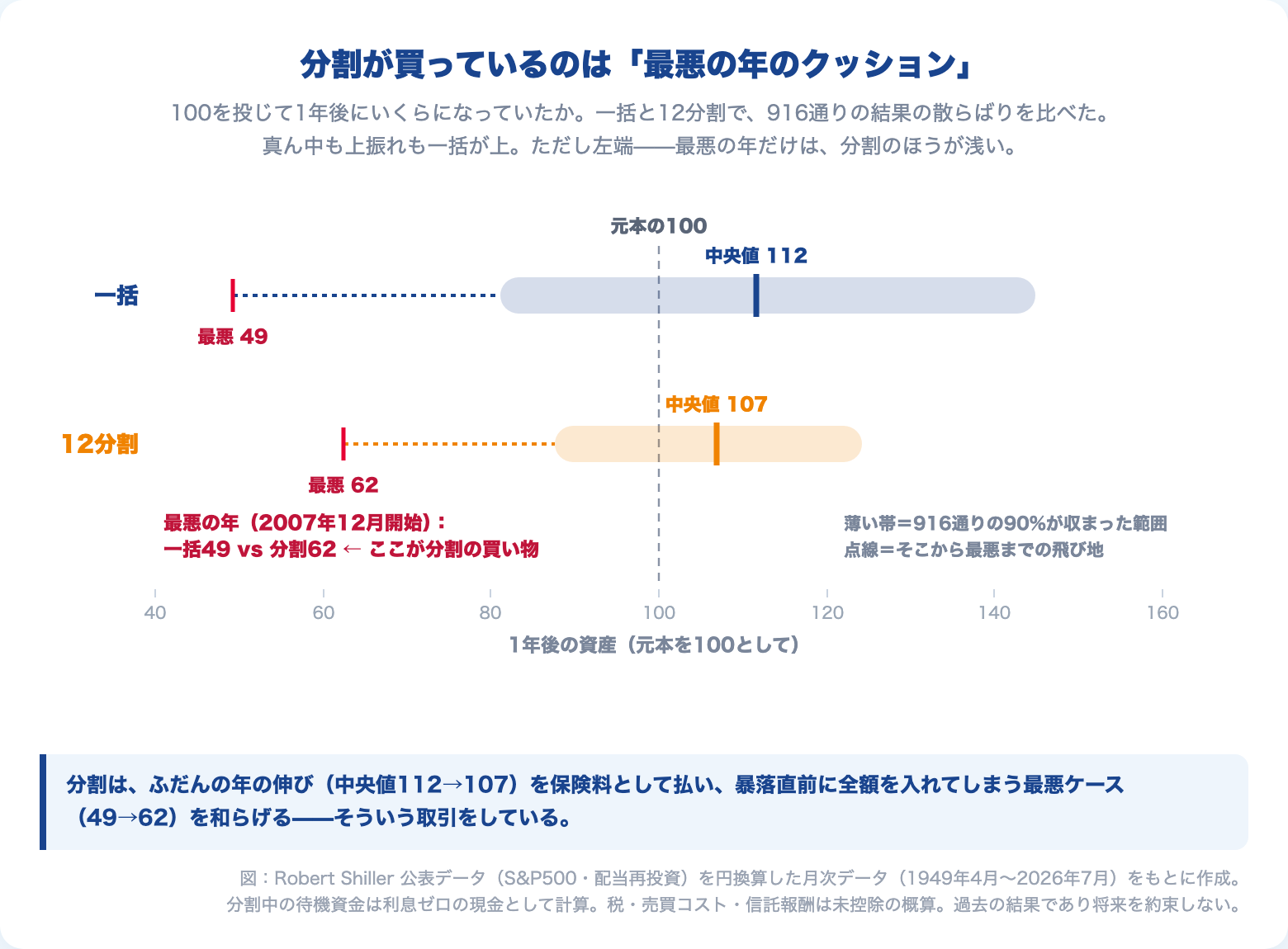 1年後の資産の散らばり比較(元本100)。一括投資は中央値112・最悪49、12分割は中央値107・最悪62。真ん中と上振れは一括が上、最悪の年だけ分割が上