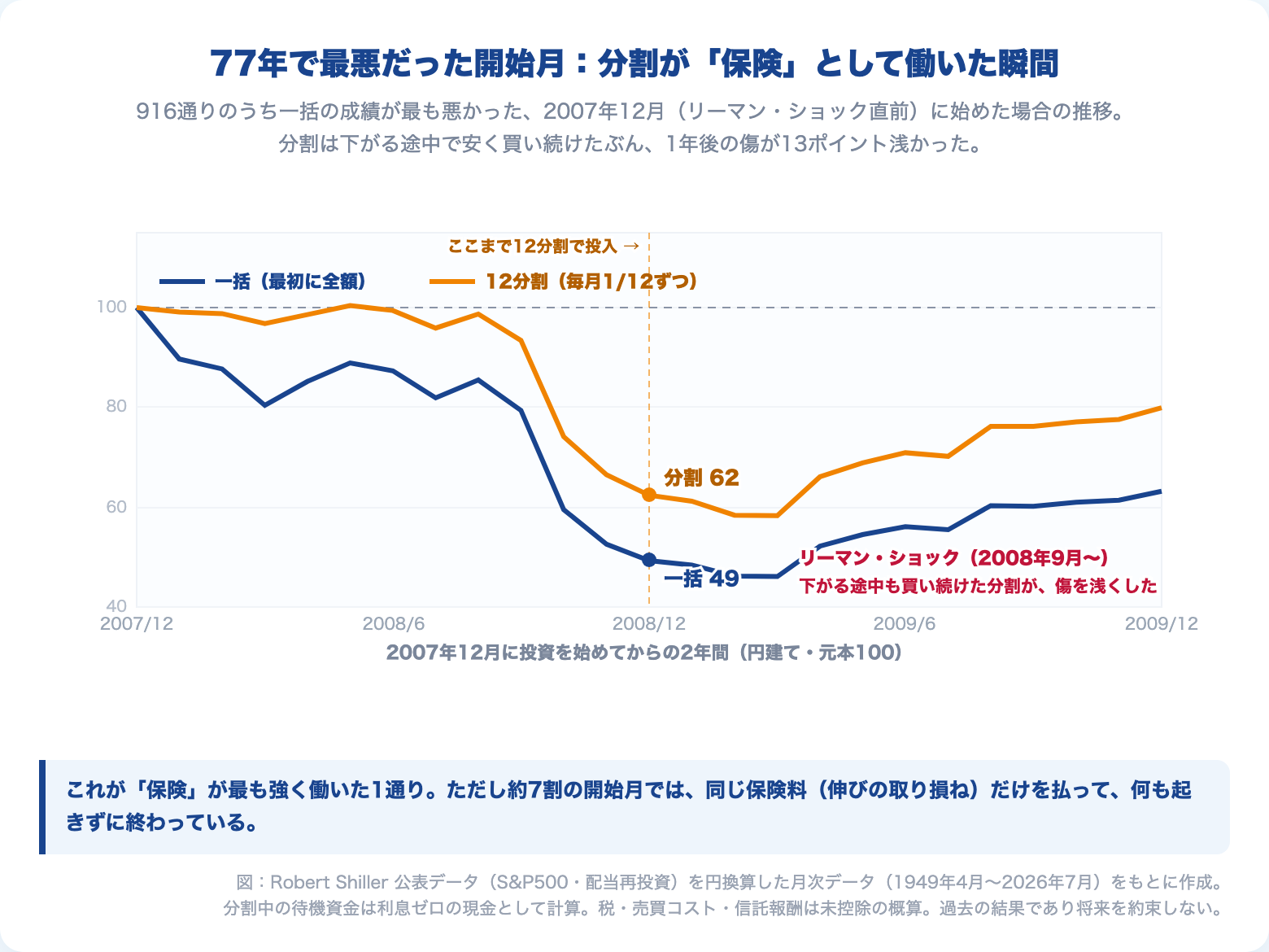 2007年12月=リーマン・ショック直前に開始した場合の資産推移。一括は1年後に49まで下落、12ヶ月分割は62で耐えた