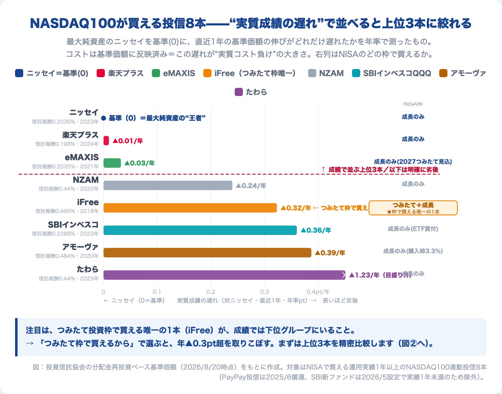 NISAで買えるNASDAQ100連動ファンド8本を実質成績の遅れ順に並べた図