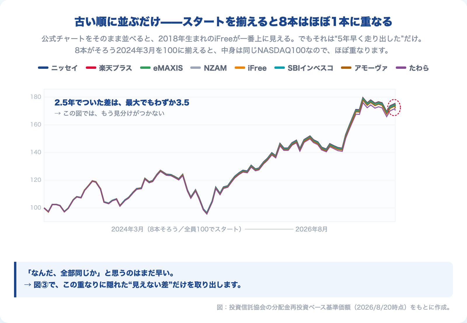 8本を2024年3月起点で揃えた基準価額比較チャート