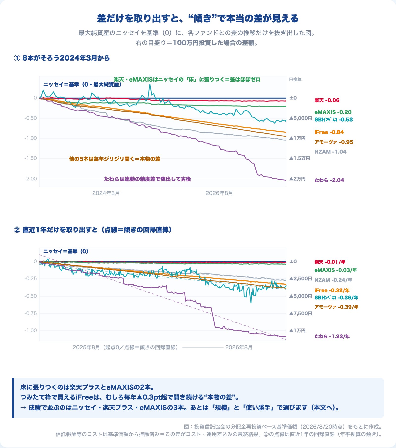 ニッセイを基準にした各ファンドの差の推移と傾き