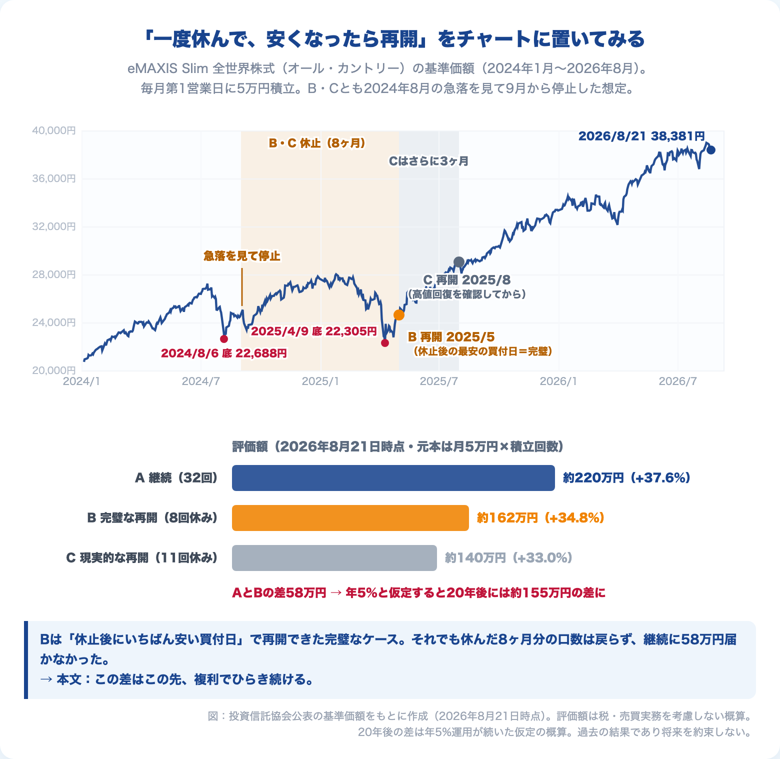 eMAXIS Slim 全世界株式の基準価額チャート（2024年1月〜2026年8月）に積立の停止と再開のタイミングを表記。2024年9月に停止し、最安の買付日の2025年5月に再開した完璧なケースBでも、継続Aの評価額約220万円に対して約162万円と58万円少ない。高値回復を確認して再開した現実的なケースCは約140万円