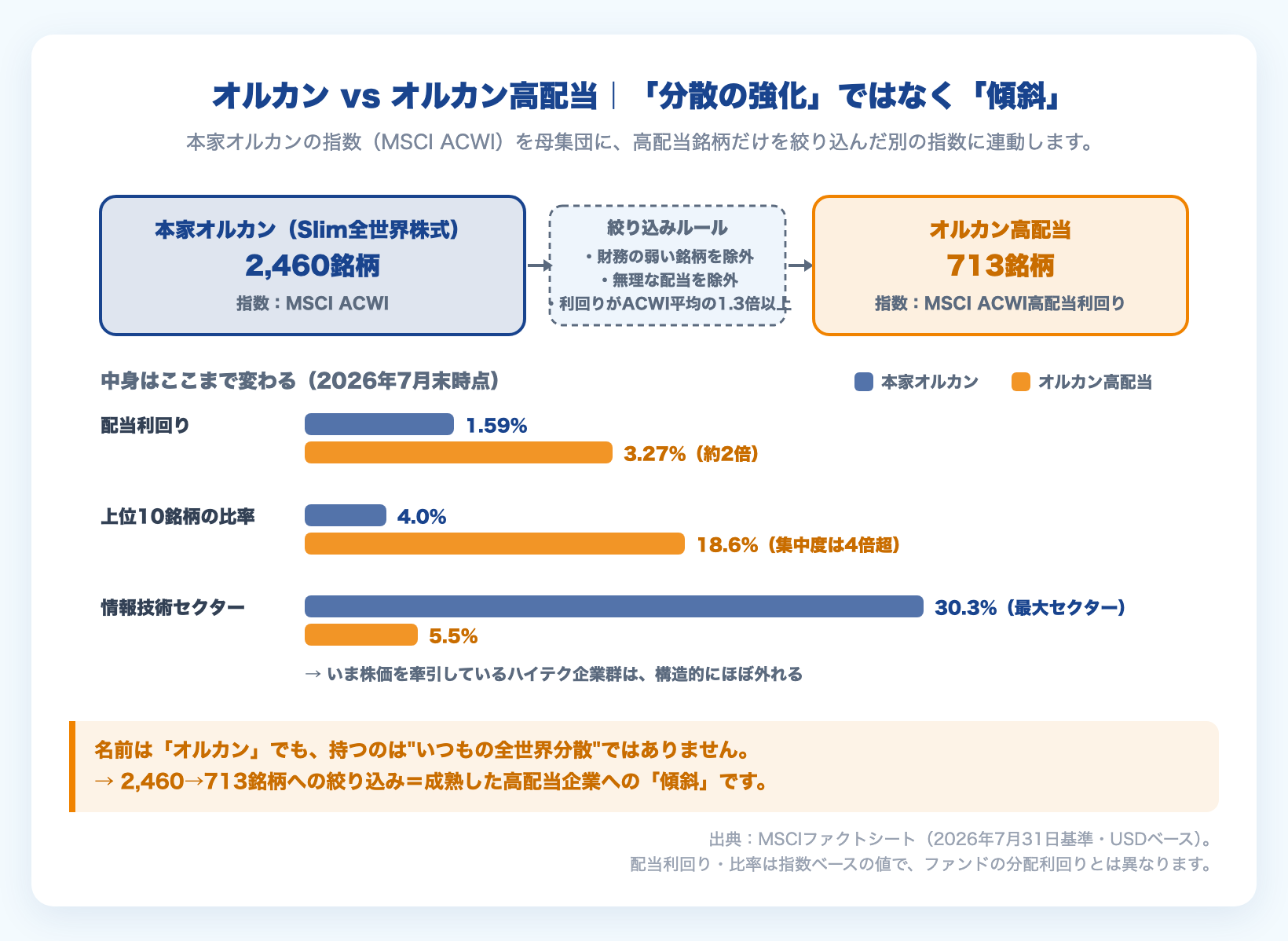 オルカンとオルカン高配当の対比図。2,460銘柄から713銘柄への絞り込みルールと、配当利回り・上位10銘柄比率・情報技術セクター比率の違い