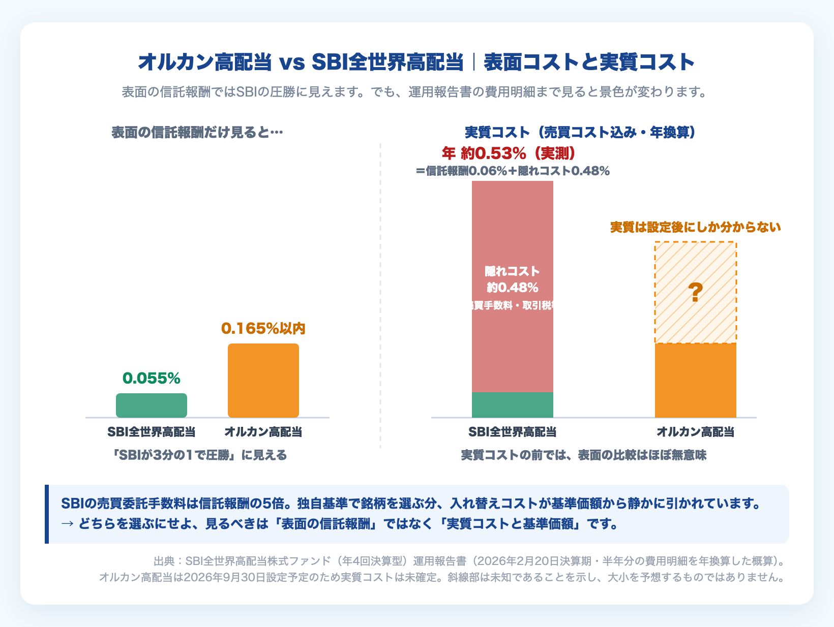 表面コストと実質コストの対比図。SBI全世界高配当は表面0.055%に対し実質年約0.53%、オルカン高配当の実質コストは設定後まで未知