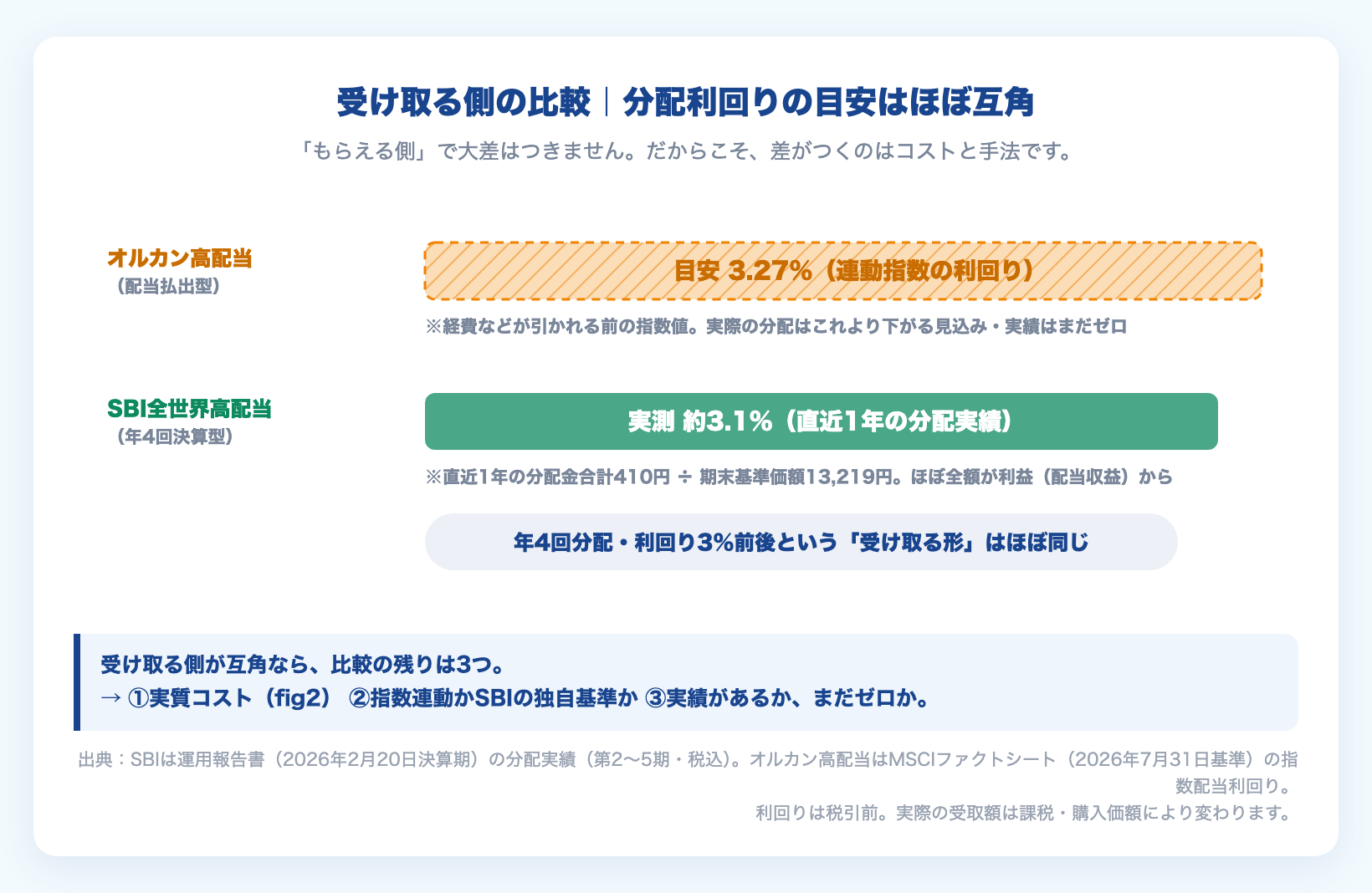 分配利回りの比較図。オルカン高配当の目安3.27%(連動指数の利回り)とSBI全世界高配当の実測約3.1%(直近1年の分配実績)