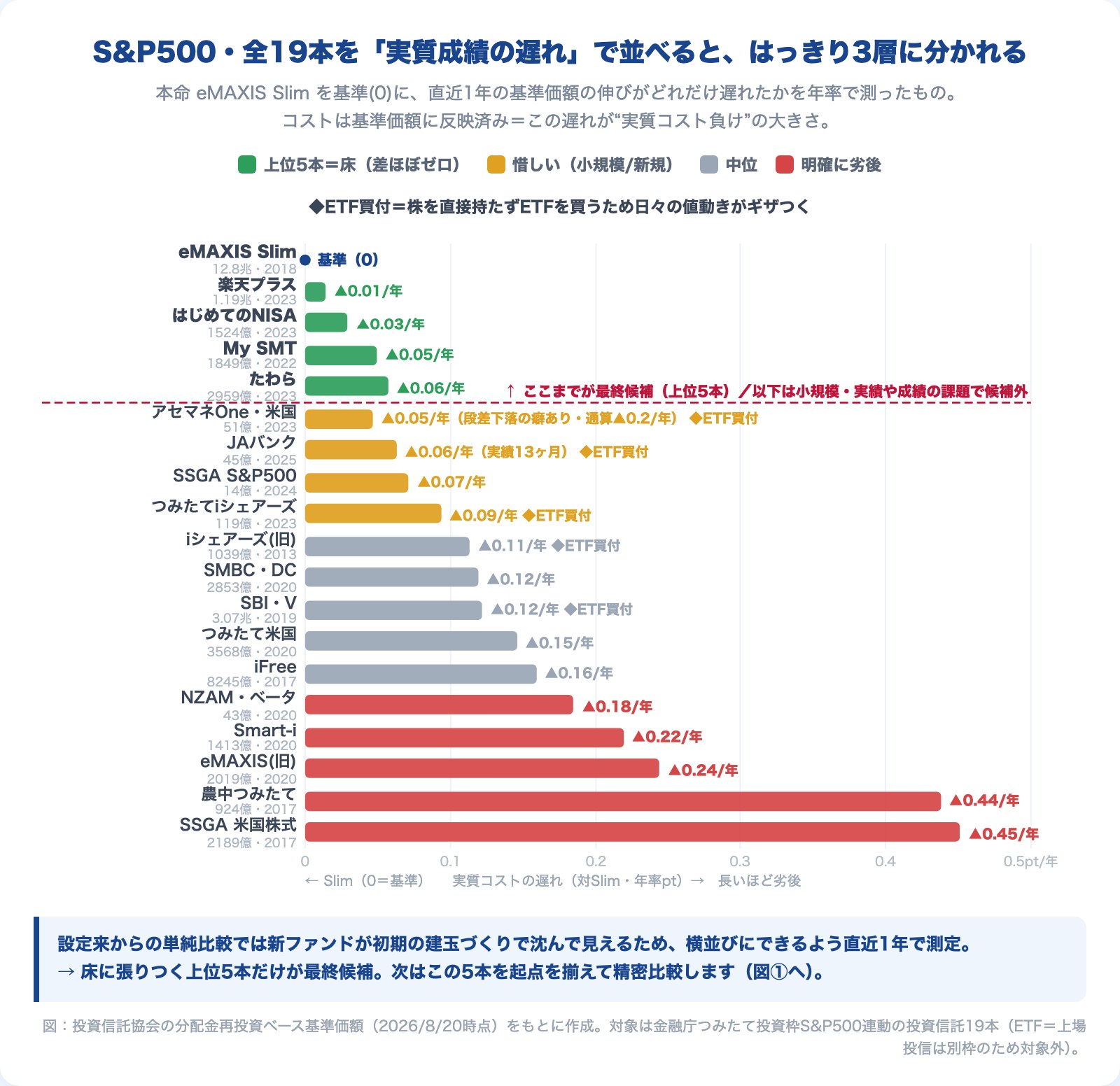 S&P500連動19本を対eMAXIS Slim直近1年の傾き順に並べた横棒グラフ。上位群・中位群・下位群の3層に色分けし、ETF買付タイプに◆マーク
