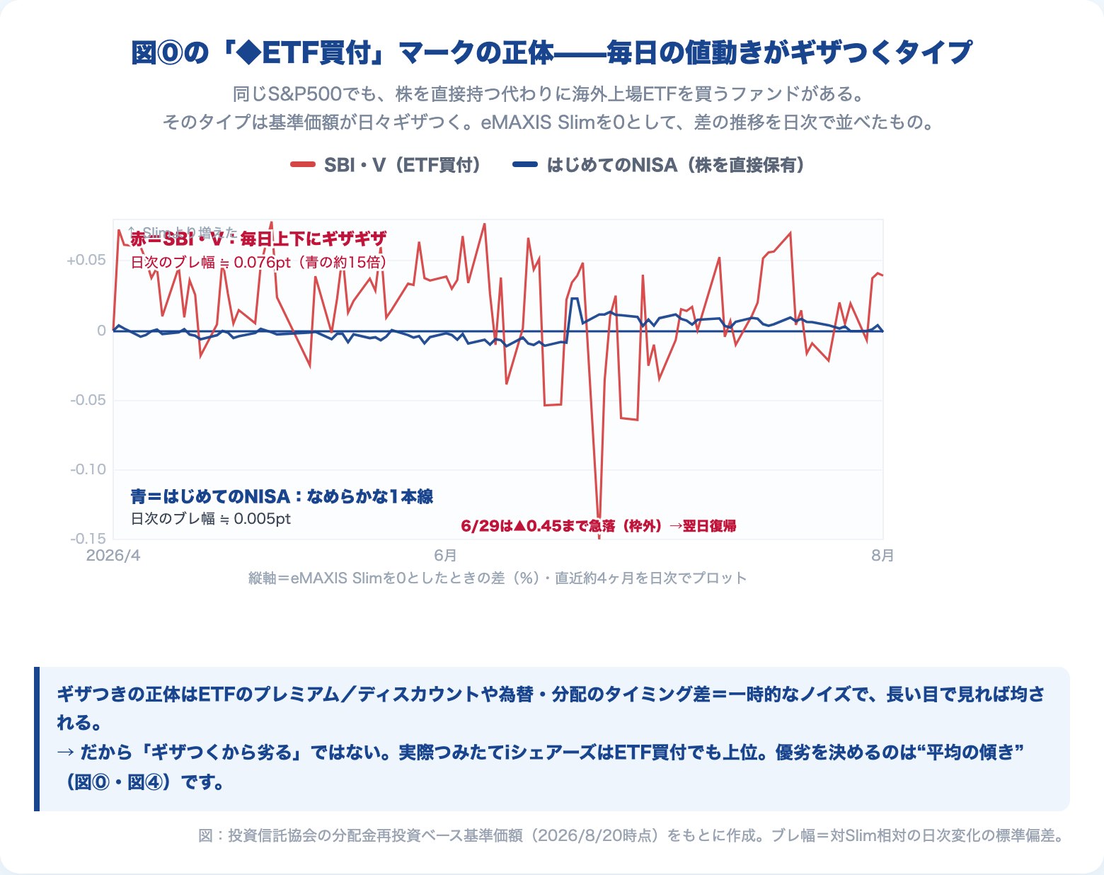 ETF買付タイプ(SBI・V)の対Slim相対が日次でギザギザに揺れる一方、株を直接持つはじめてのNISAはなめらかな1本線になる比較