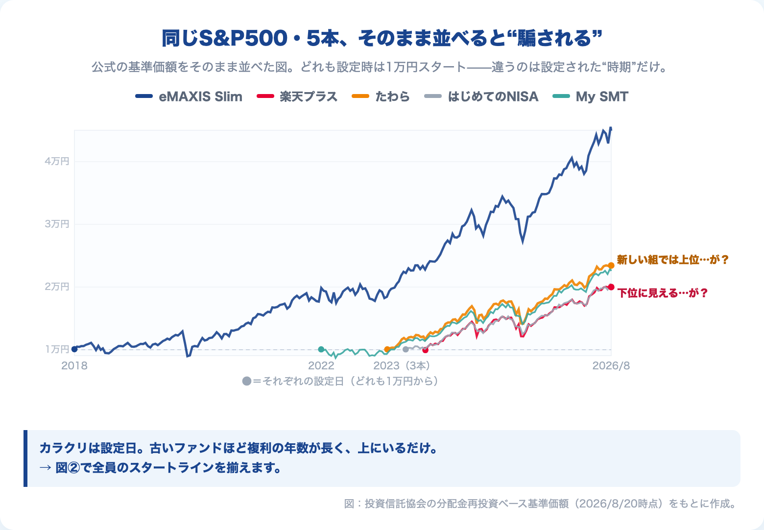 上位5本の生の基準価額チャートを重ねた図。設定日がバラバラで起点が揃わず、優劣が読み取れない