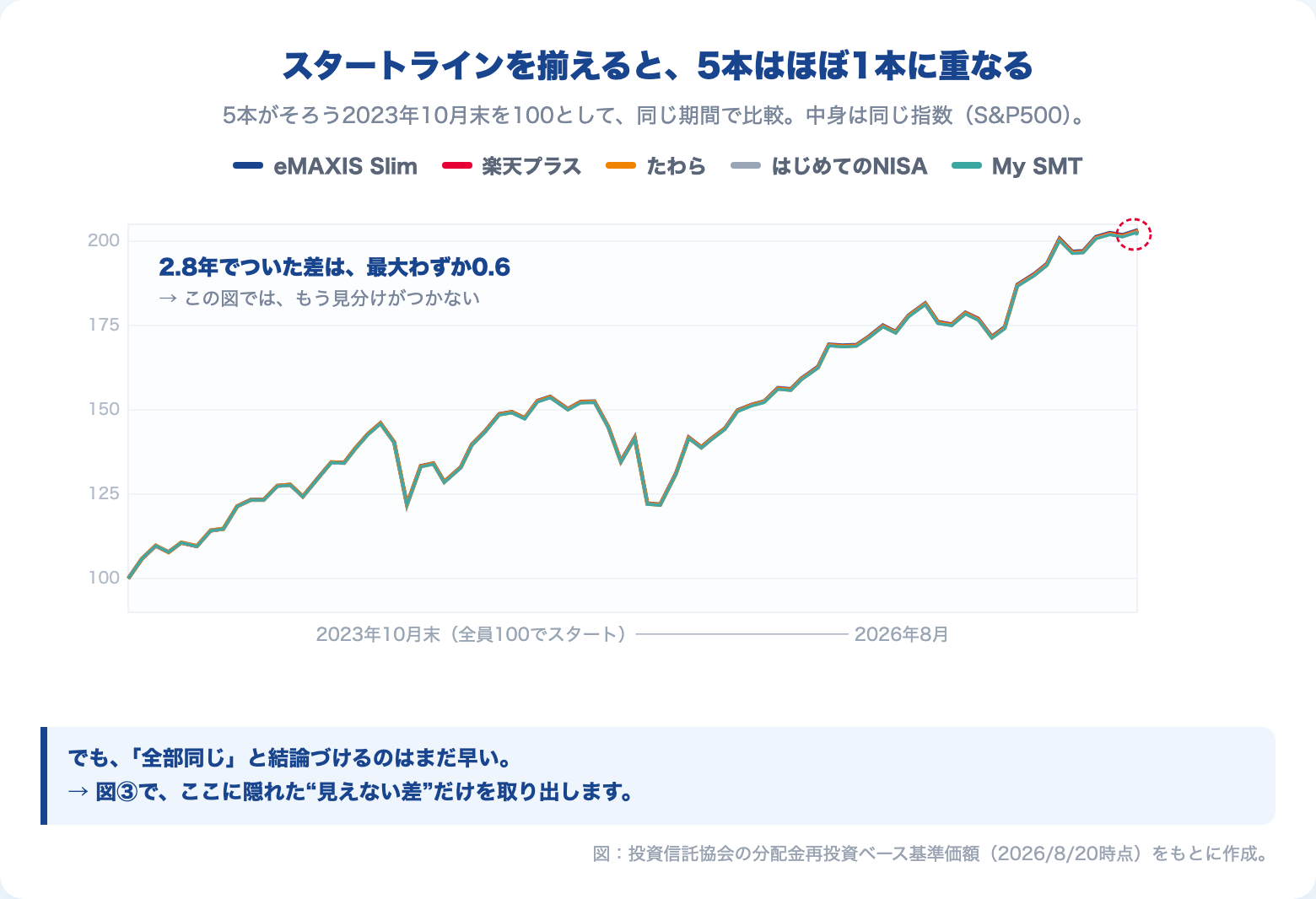 上位5本を共通の起点で揃え直したチャート。ほぼ1本に重なって差が見えない