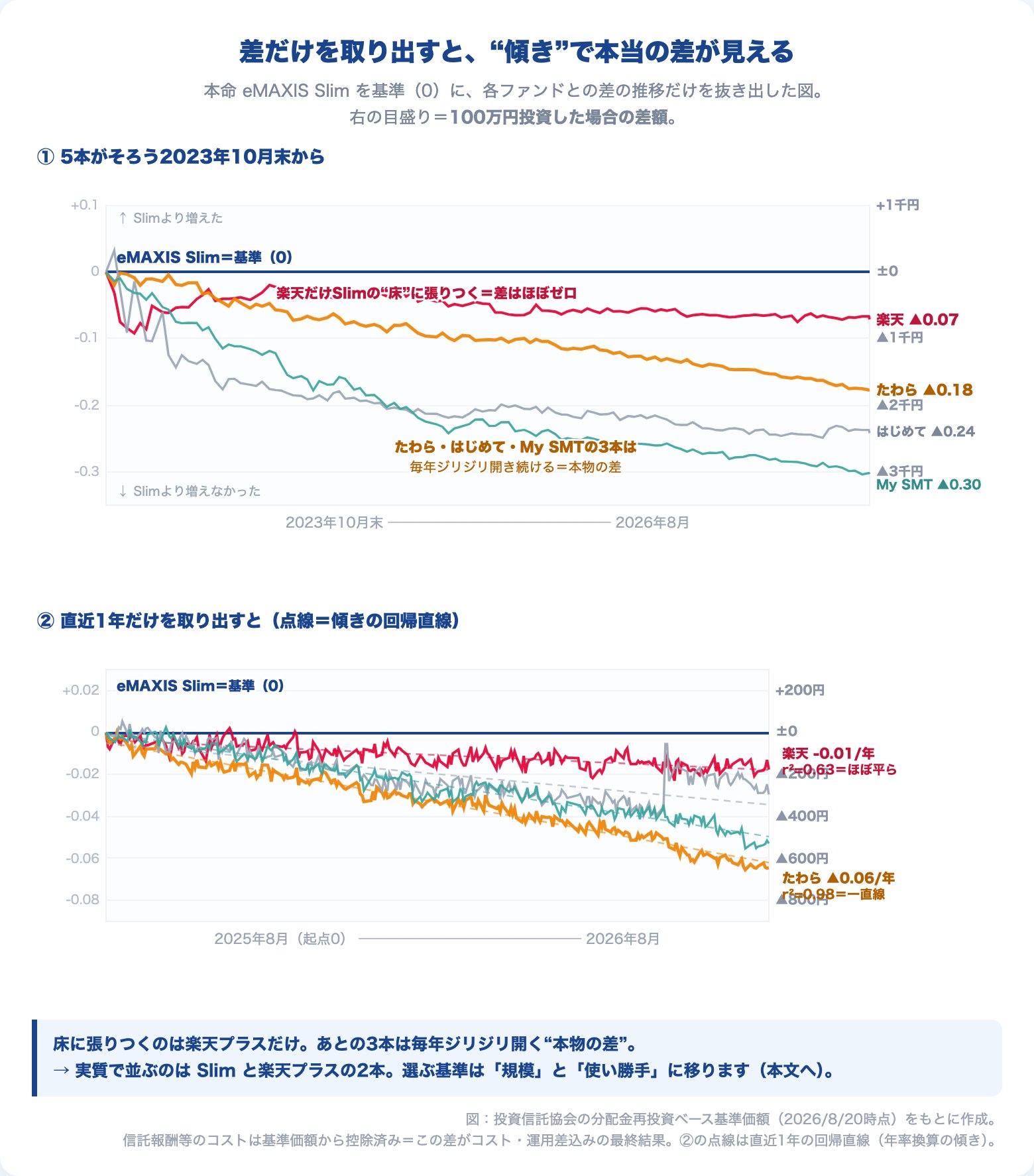 上位5本の対Slim相対パフォーマンス推移と直近1年の傾き回帰。右肩下がりの傾きが実質の遅れを表す