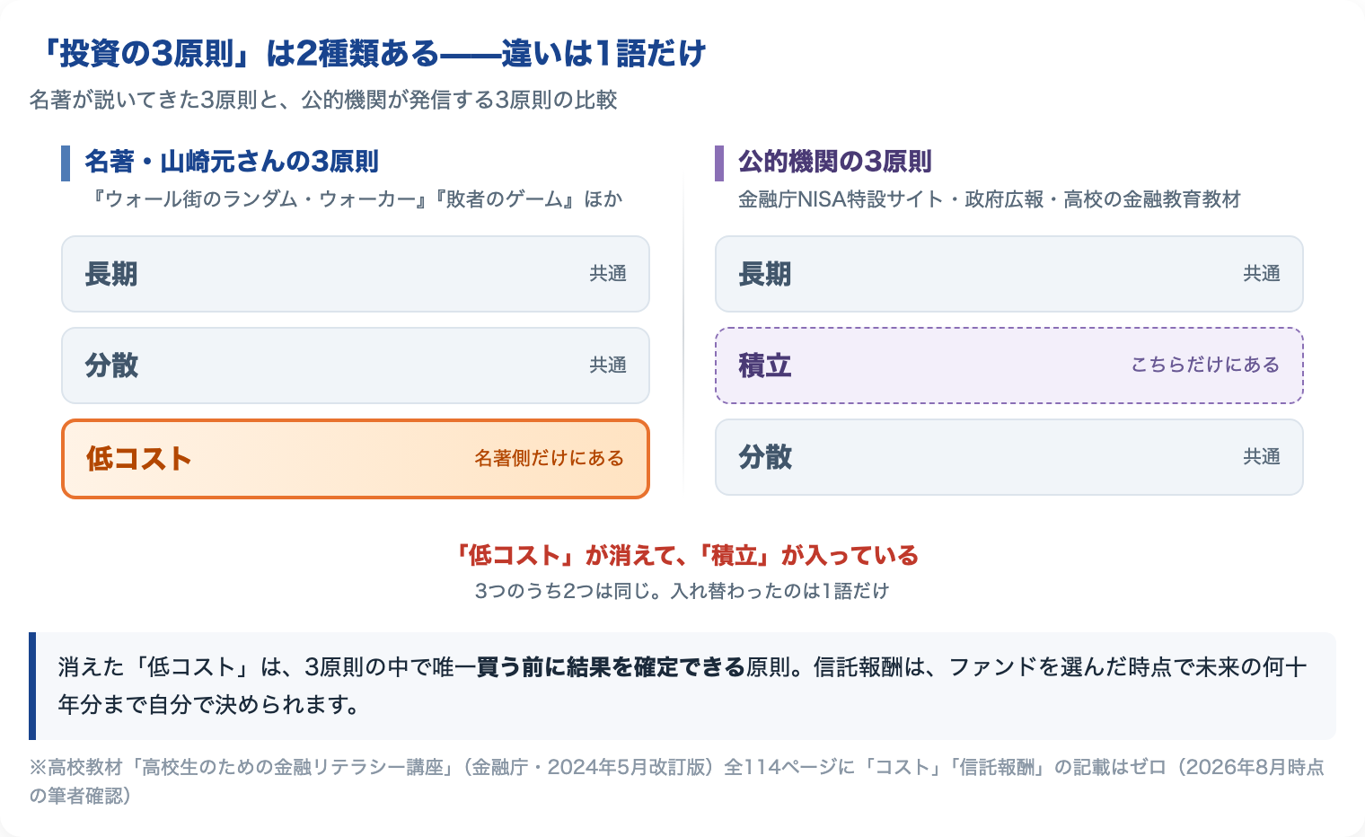 名著の3原則「長期・分散・低コスト」と公的機関の3原則「長期・積立・分散」の対比図。低コストが消えて積立が入っている