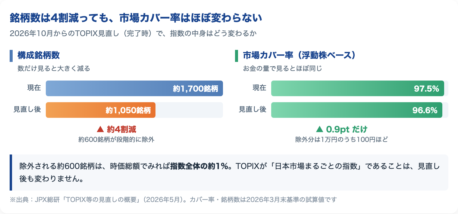 銘柄数は約1,700から約1,050へ4割減るが、市場カバー率は97.5%から96.6%とほぼ変わらないことを示す対比図