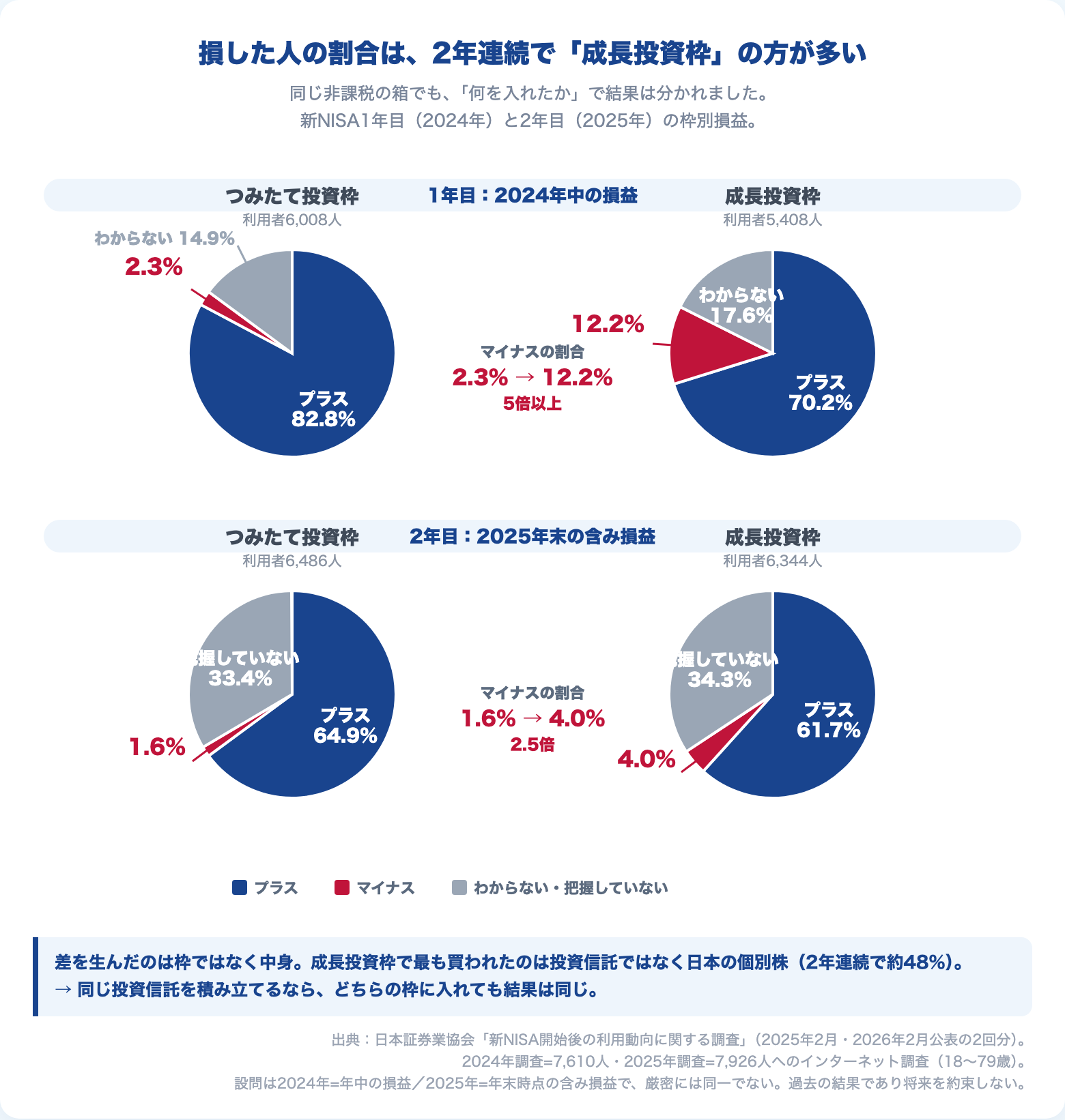 新NISAの枠別損益の円グラフ4つ。2024年中の損益と2025年末の含み損益のいずれも、マイナスの割合は成長投資枠の方が多い(2.3%対12.2%、1.6%対4.0%)