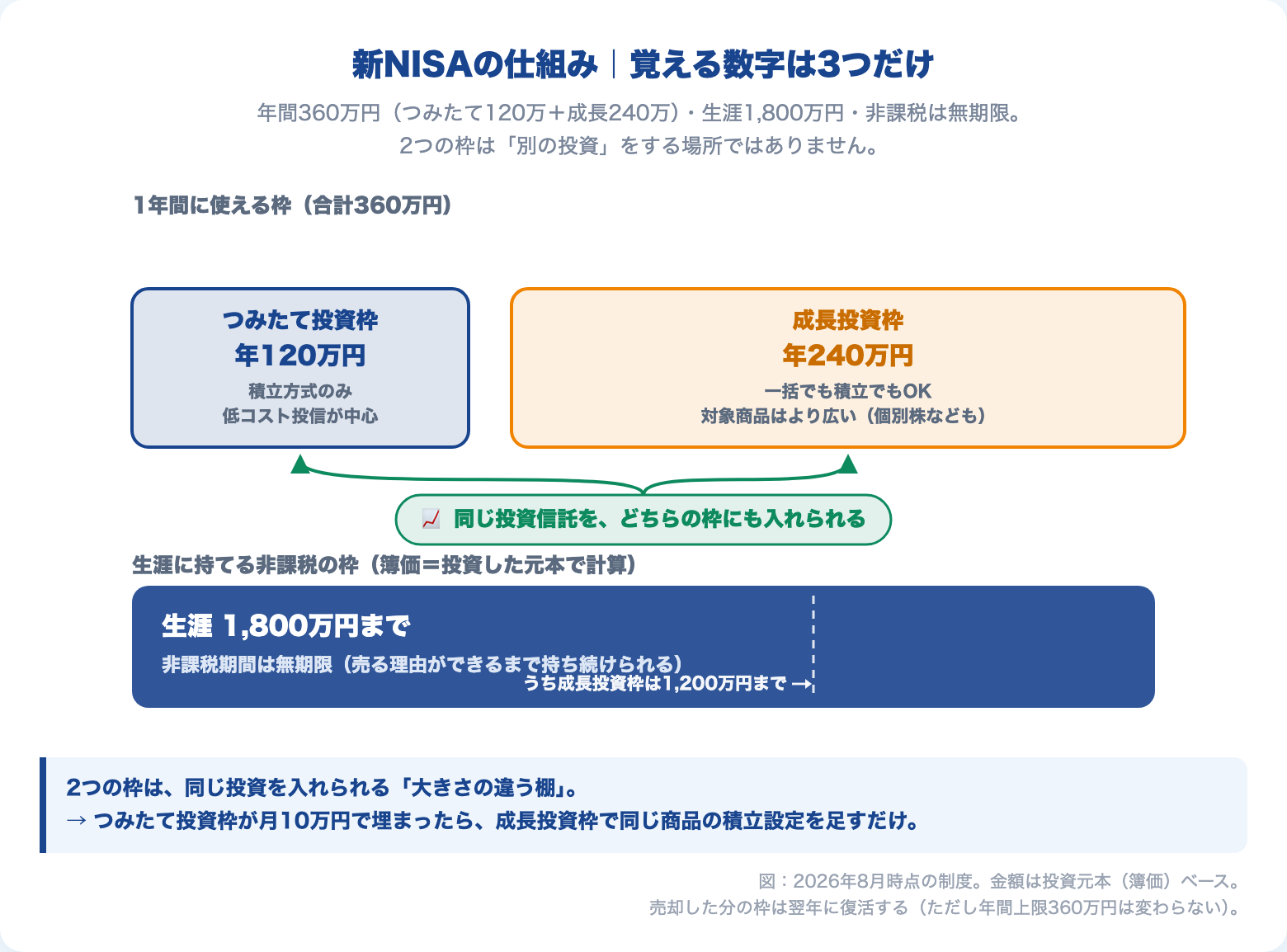 新NISAの2つの投資枠の構造図。つみたて投資枠(年120万円)と成長投資枠(年240万円)に同じ投資信託を入れられ、生涯投資枠は合計1,800万円