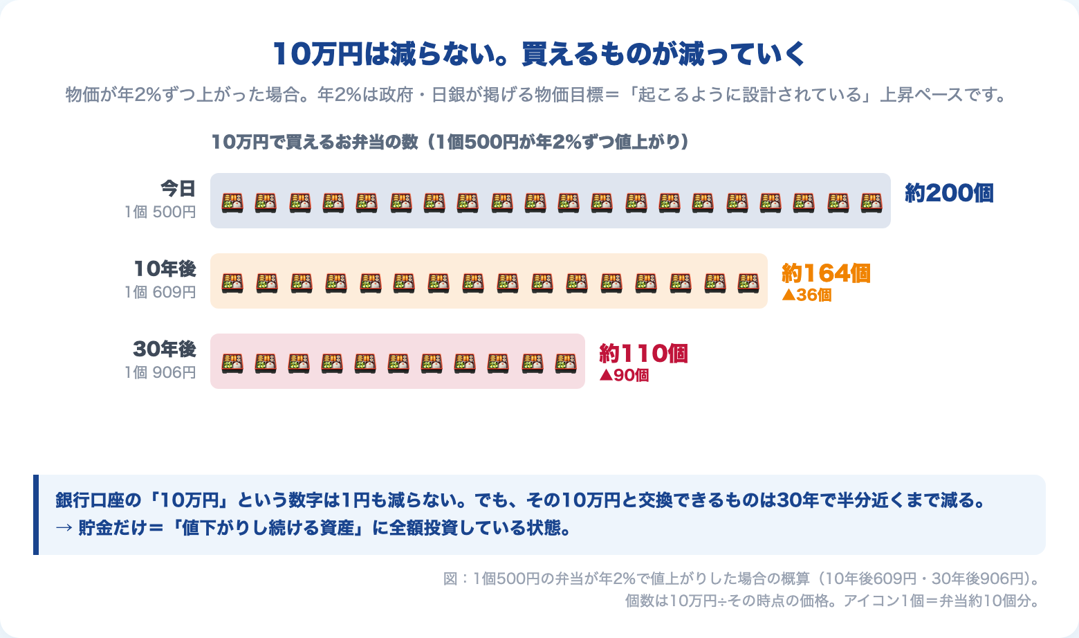 10万円で買える500円弁当の数がインフレで減っていく図解(200個→約164個→約110個)