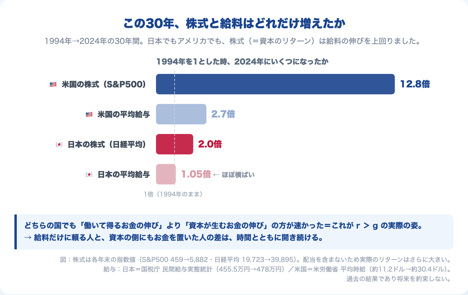 1994年から2024年の日米30年比較。株式の伸び(米国12.8倍・日本2.0倍)が平均給与の伸び(米国2.7倍・日本1.05倍)を上回った倍率グラフ