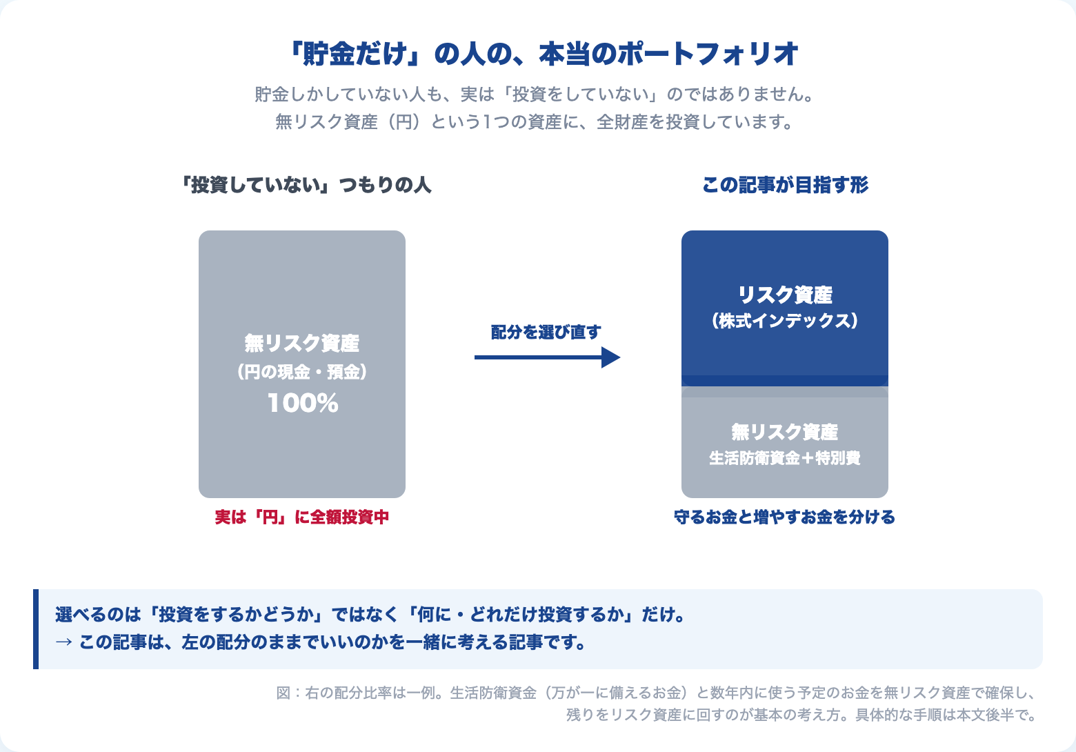 無リスク資産100%の現在地と、リスク資産と無リスク資産に配分を選び直した形の左右比較図