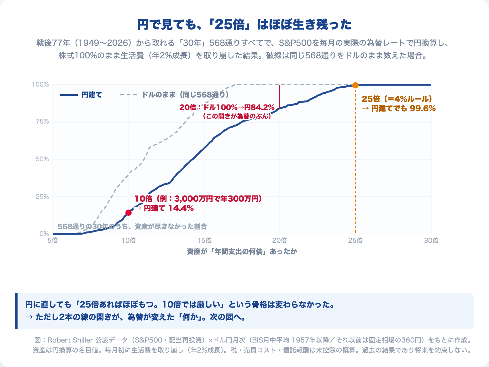 資産が年間支出の何倍あれば30年生き残ったか。円建て(戦後77年・568通りの30年)とドルのままの場合の生き残り率カーブ。円建ては25倍で99.6%・10倍で14.4%