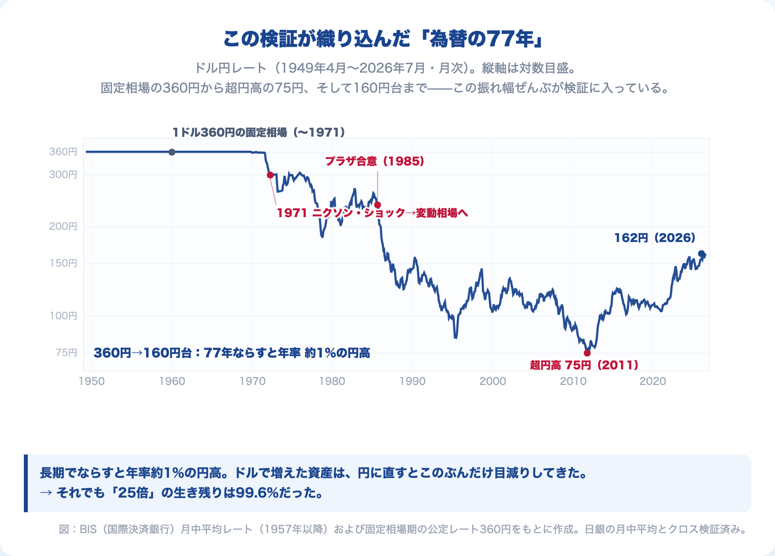 ドル円レート77年の推移(1949年の1ドル360円から、ニクソン・ショック、プラザ合意、2011年の75円、2026年の160円台まで)