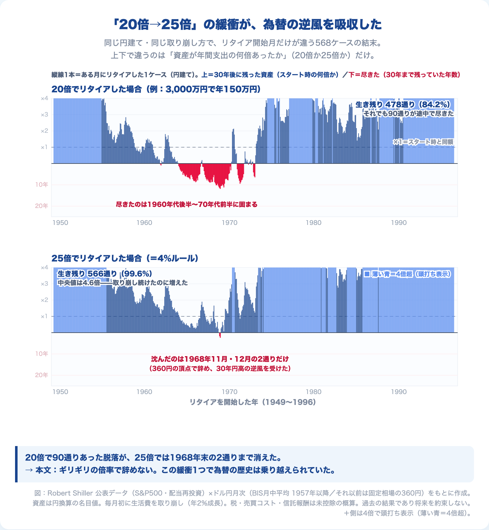 568通りの30年それぞれの結末。20倍では90通りが尽きたが、25倍で尽きたのは1968年11月・12月に辞めた2通りだけだった