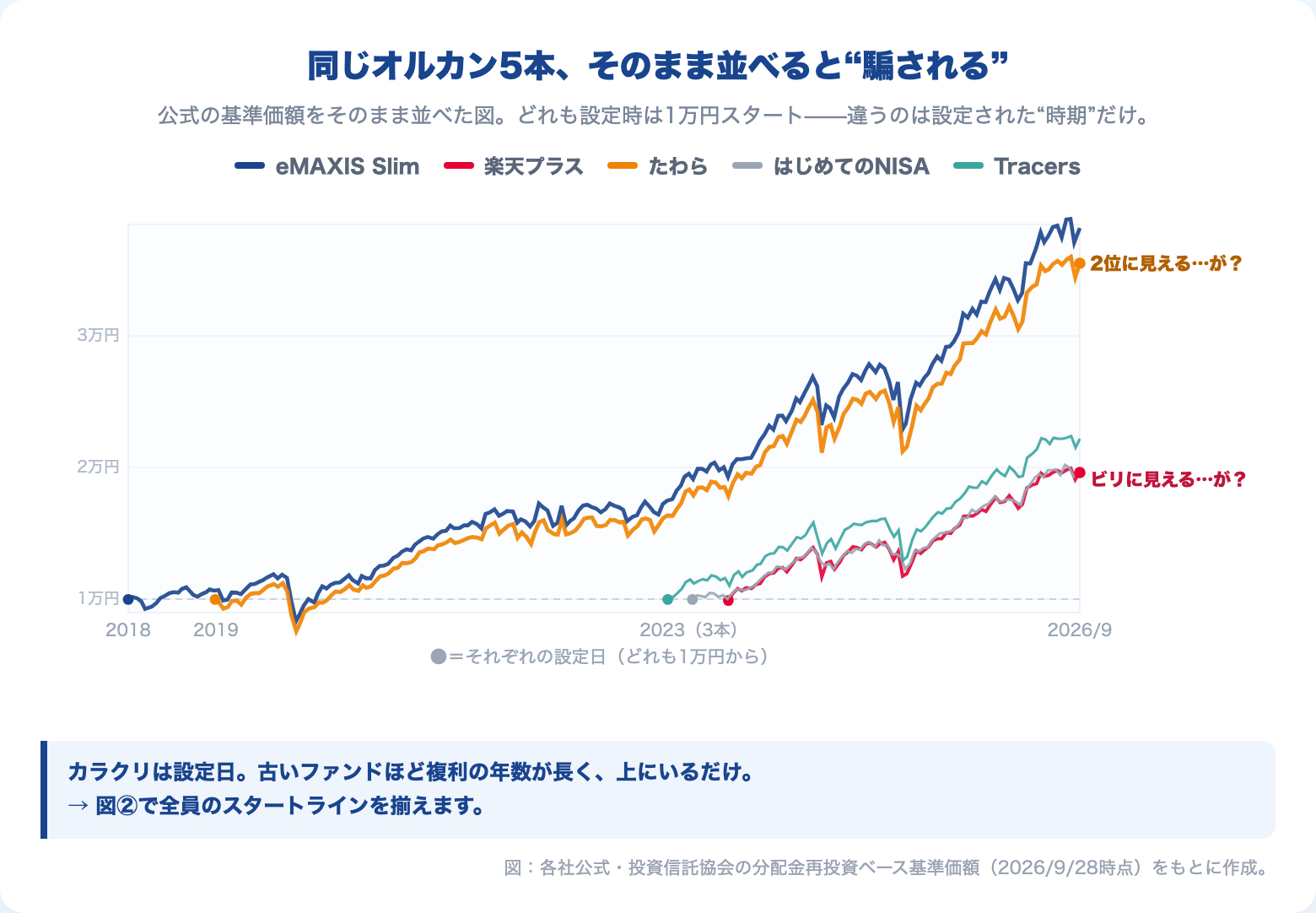 NISAオルカン主要5本の基準価額チャートをそのまま並べた比較。設定日の違いだけで大差がついて見える