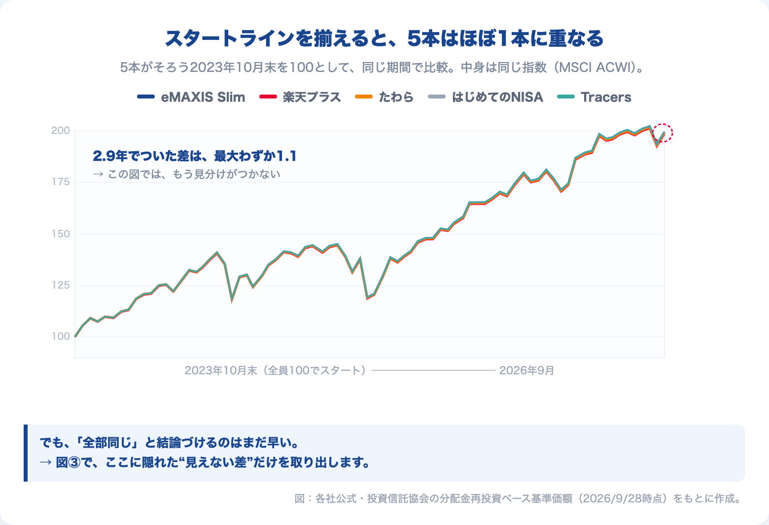 2023年10月末を100として起点を揃えたオルカン5本の値動き比較。5本がほぼ1本の線に重なる
